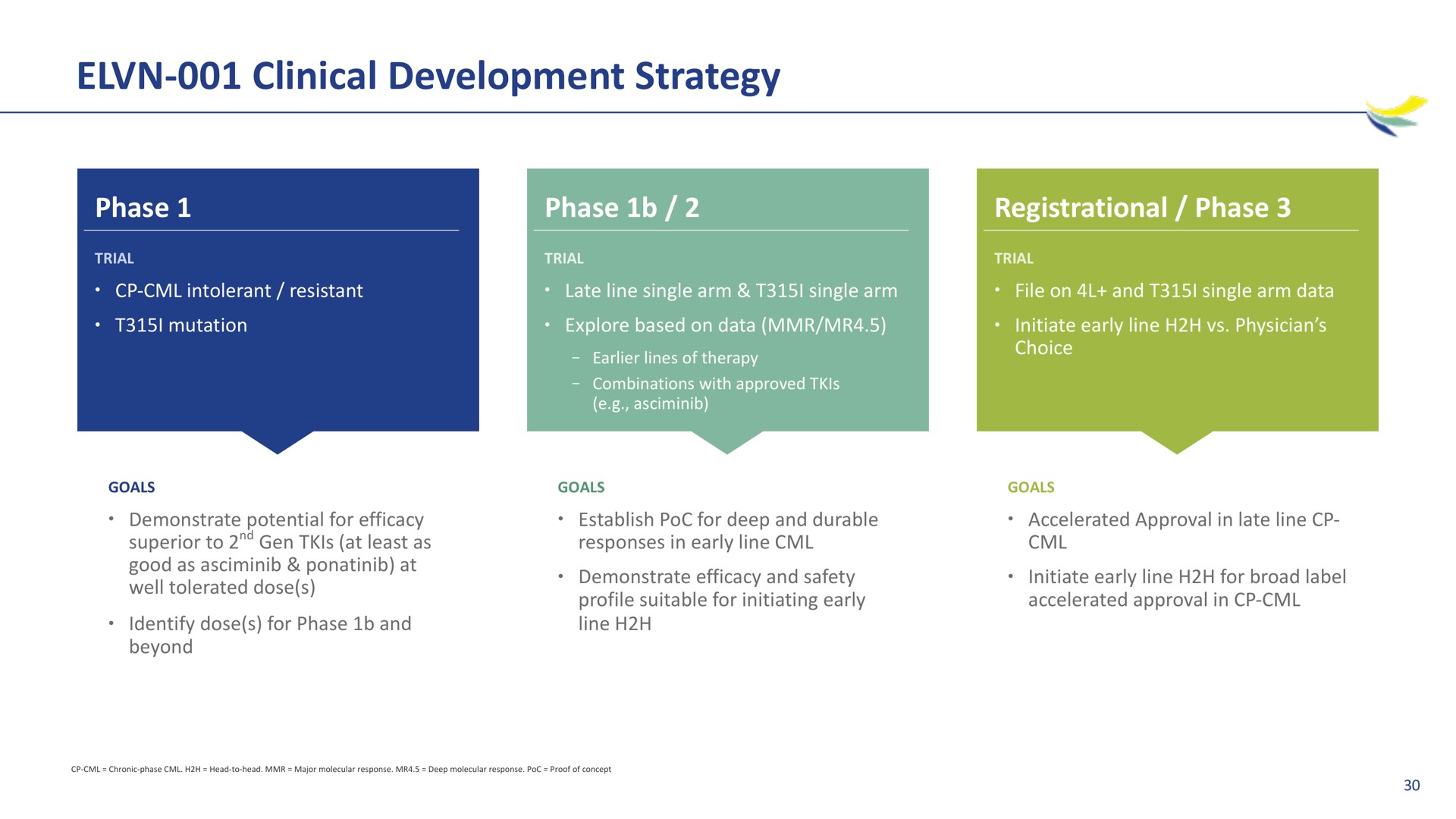 clinical development strategy i | Imara