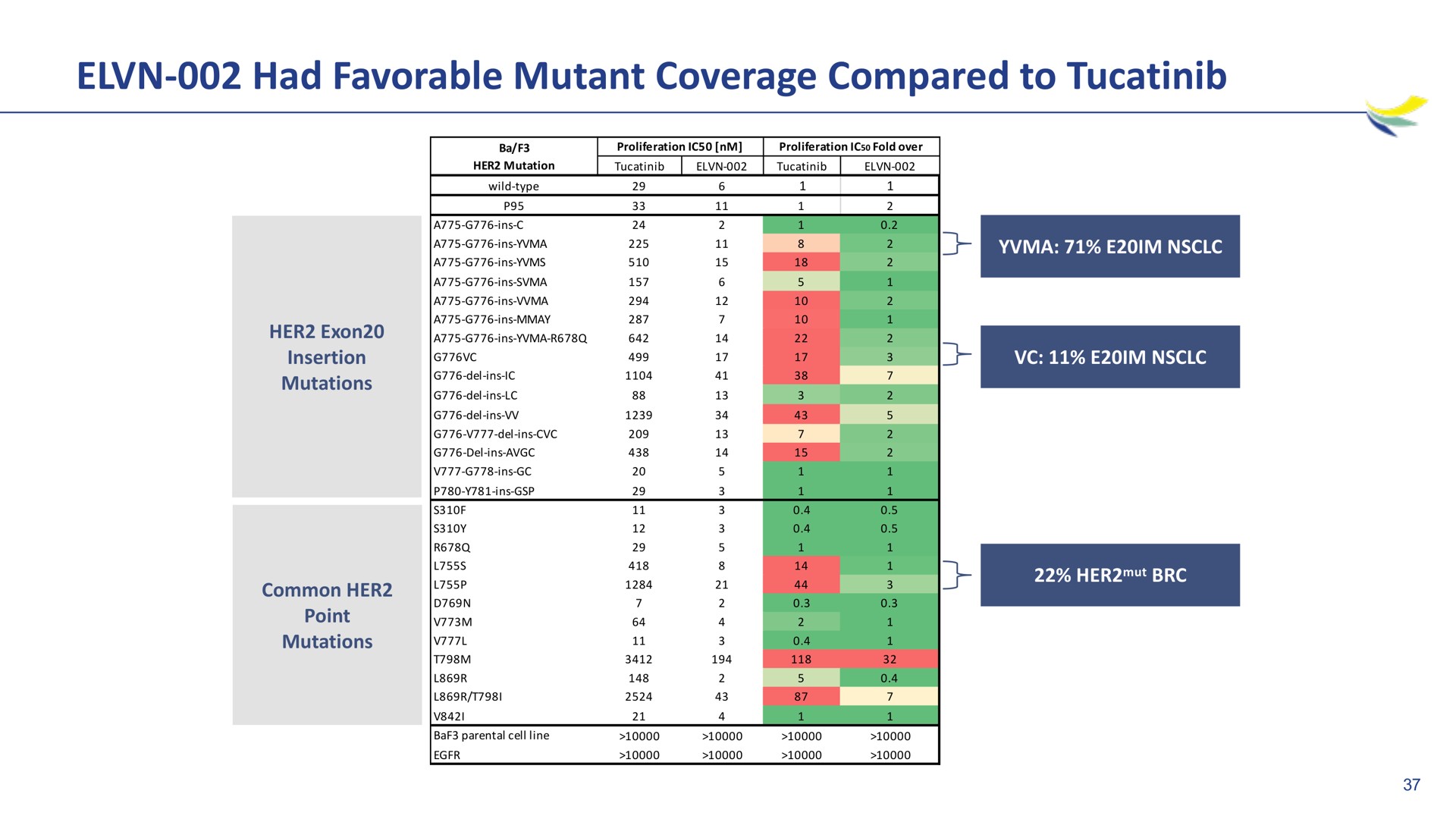 had favorable mutant coverage compared to | Imara