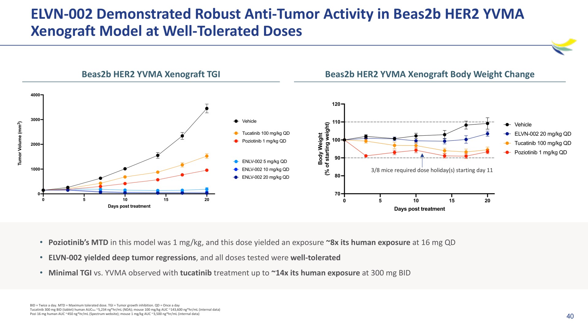 demonstrated robust anti tumor activity in her model at well tolerated doses | Imara