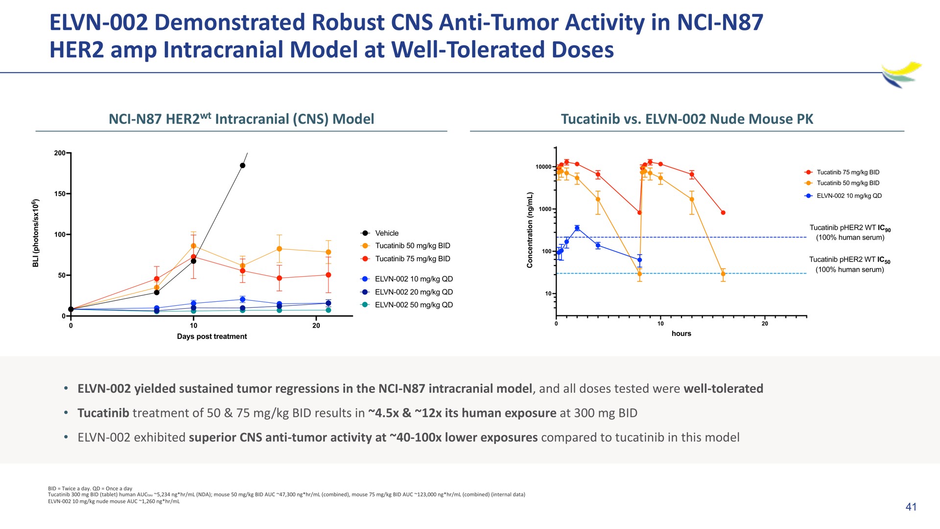 demonstrated robust anti tumor activity in her intracranial model at well tolerated doses | Imara
