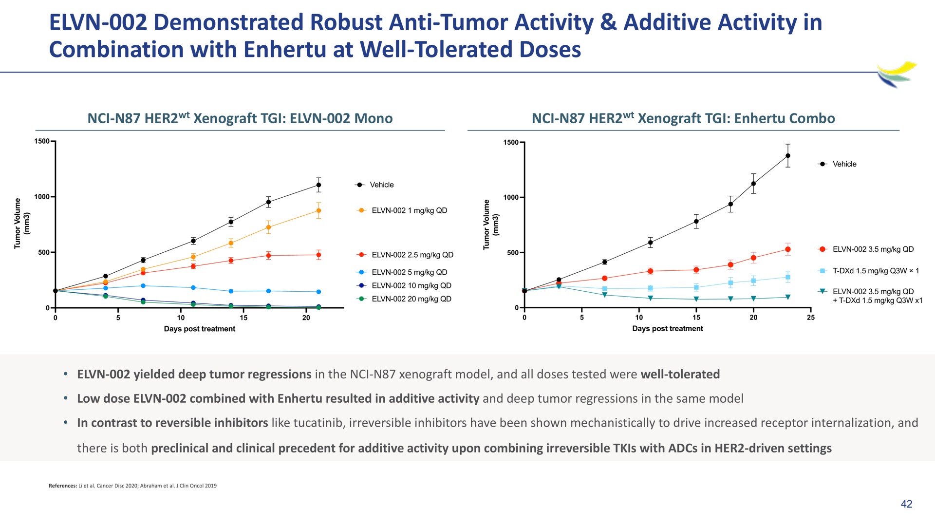 demonstrated robust anti tumor activity additive activity in combination with at well tolerated doses | Imara