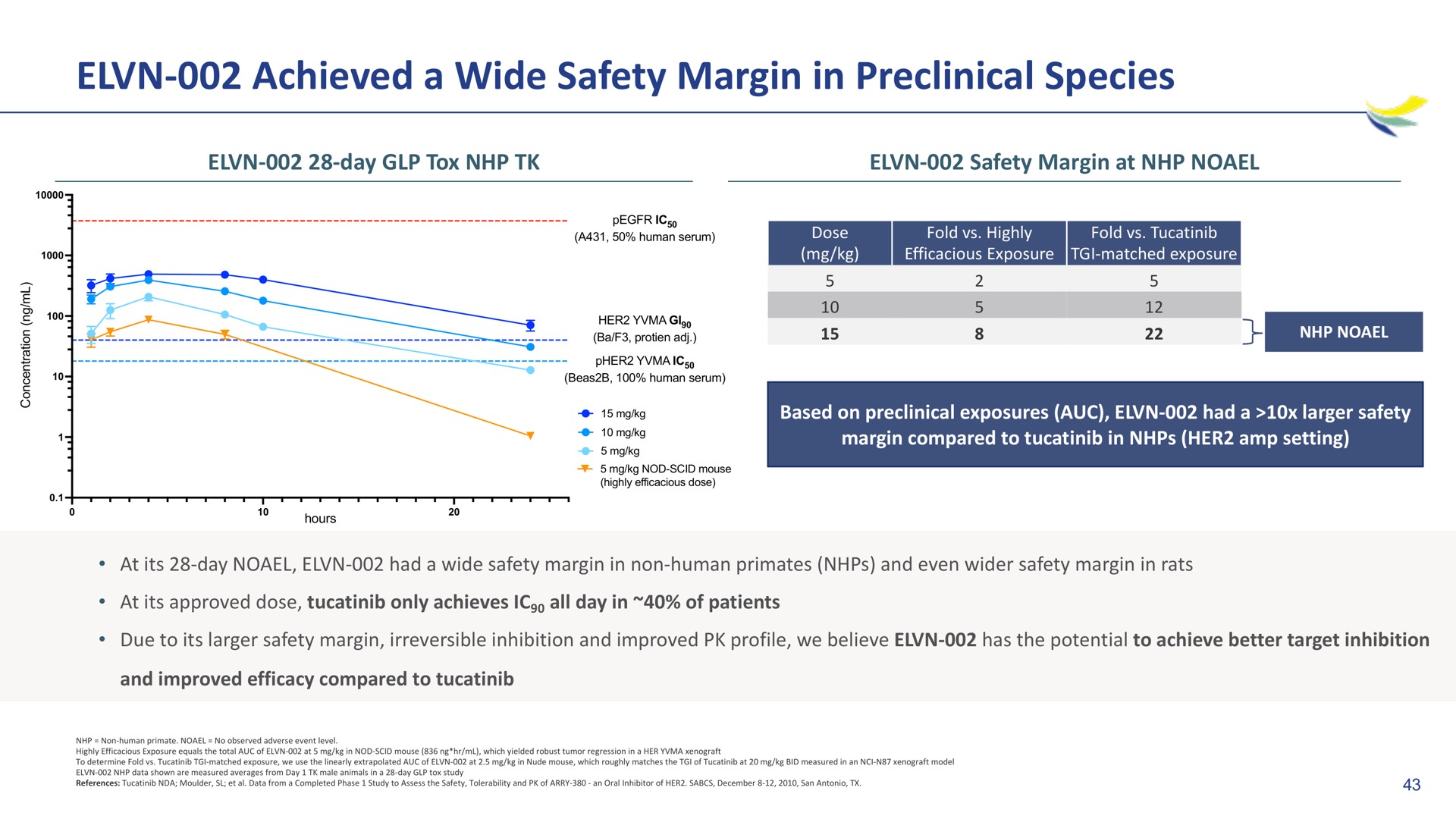 achieved a wide safety margin in preclinical species | Imara