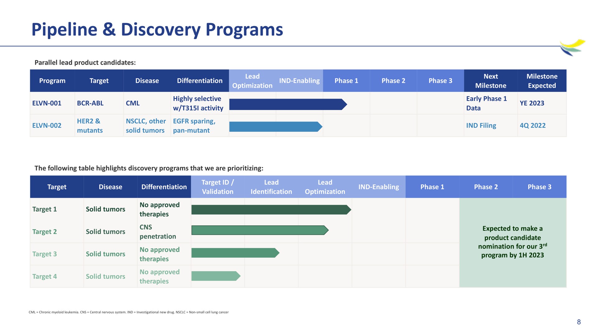 pipeline discovery programs | Imara