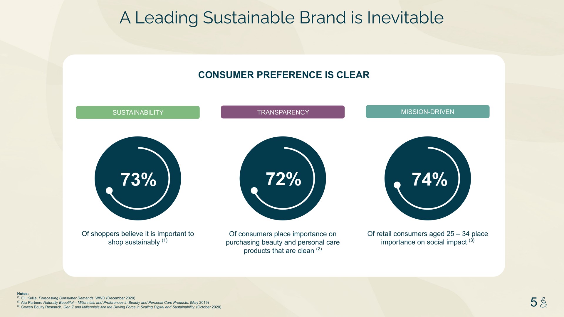 a leading sustainable brand is inevitable consumer preference is clear | Grove