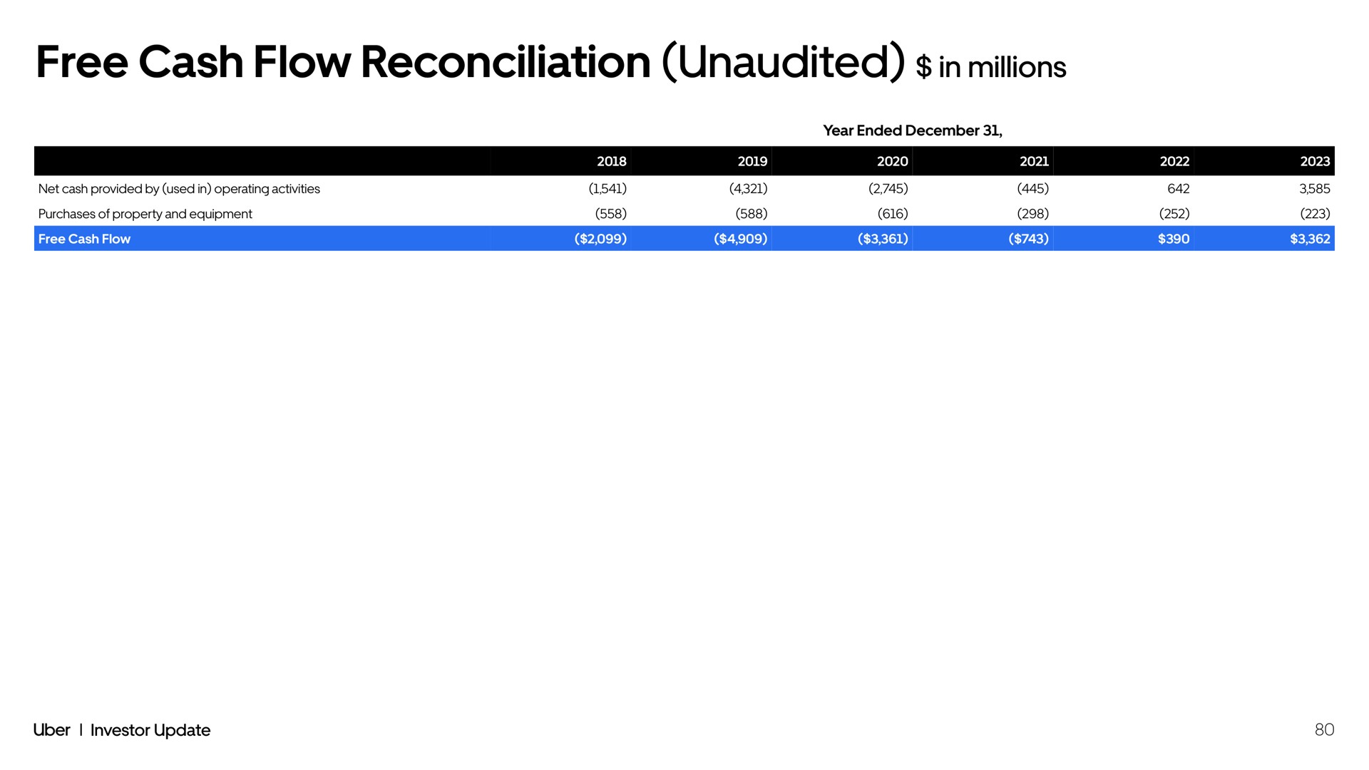 free cash flow reconciliation unaudited in millions | Uber