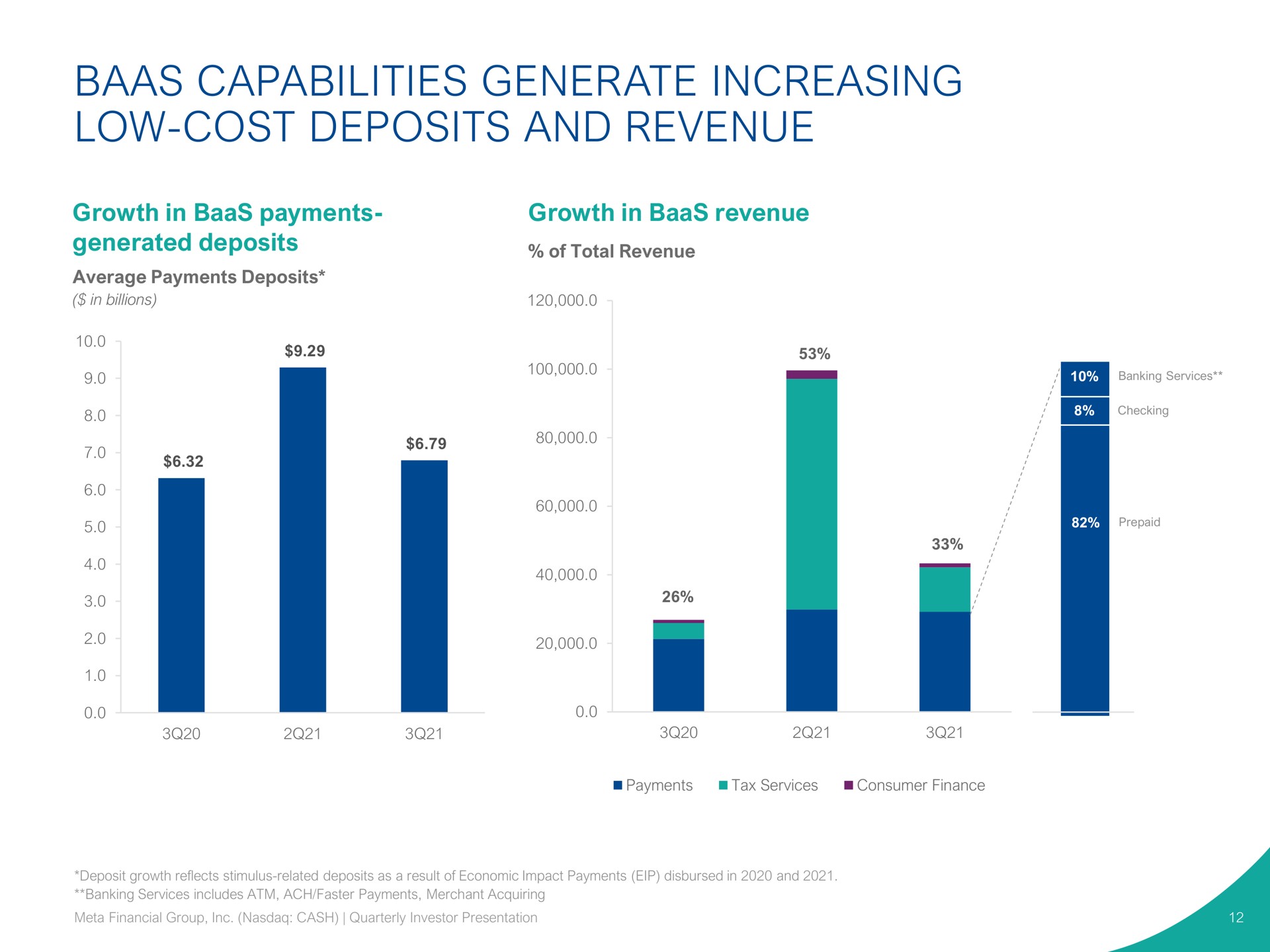 baas capabilities generate increasing low cost deposits and revenue growth in baas payments generated deposits growth in baas revenue | Pathward Financial