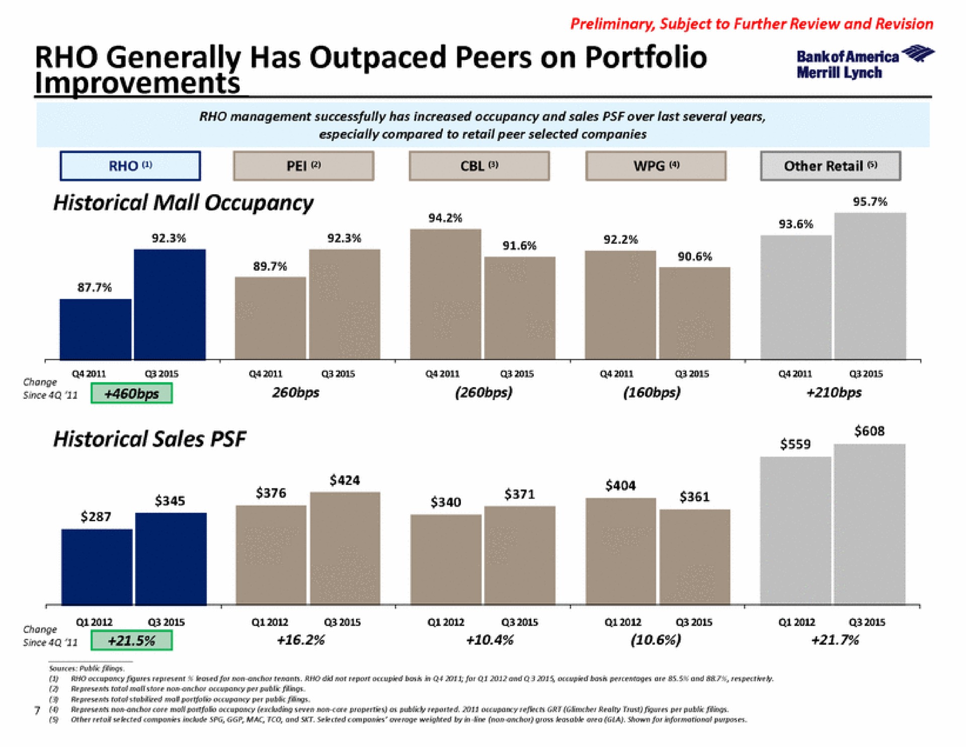 rho generally has outpaced peers on portfolio improvements historical mall occupancy omer historical sales gong | Bank of America