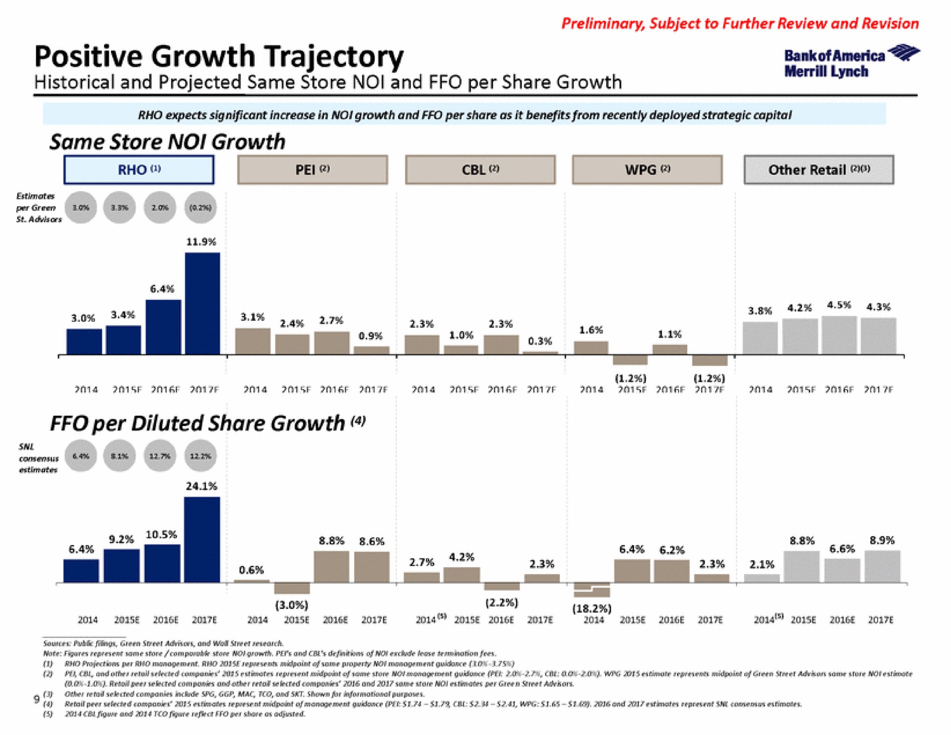 positive growth trajectory historical and projected same store and per share growth same store growth per diluted share growth | Bank of America
