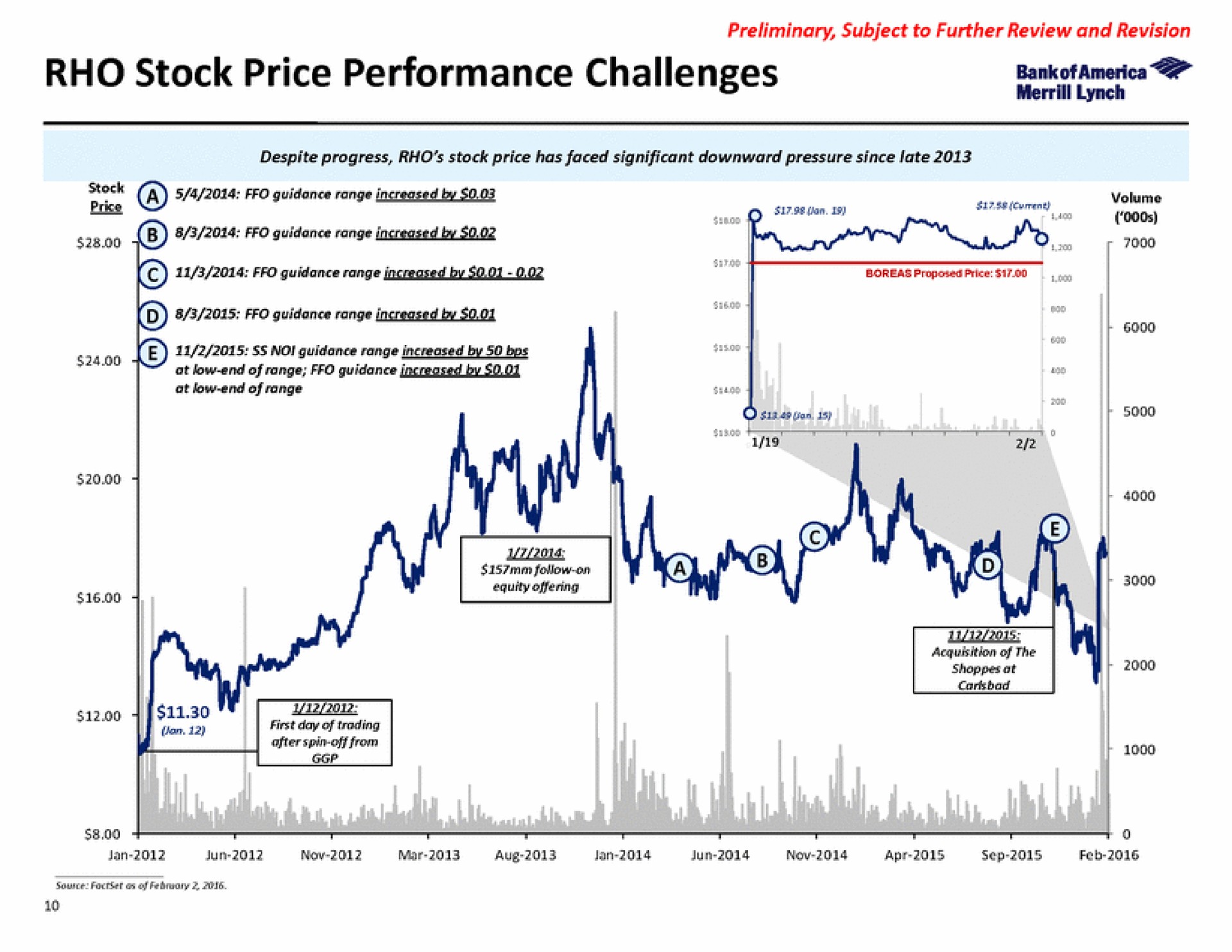 rho stock price performance challenges so | Bank of America