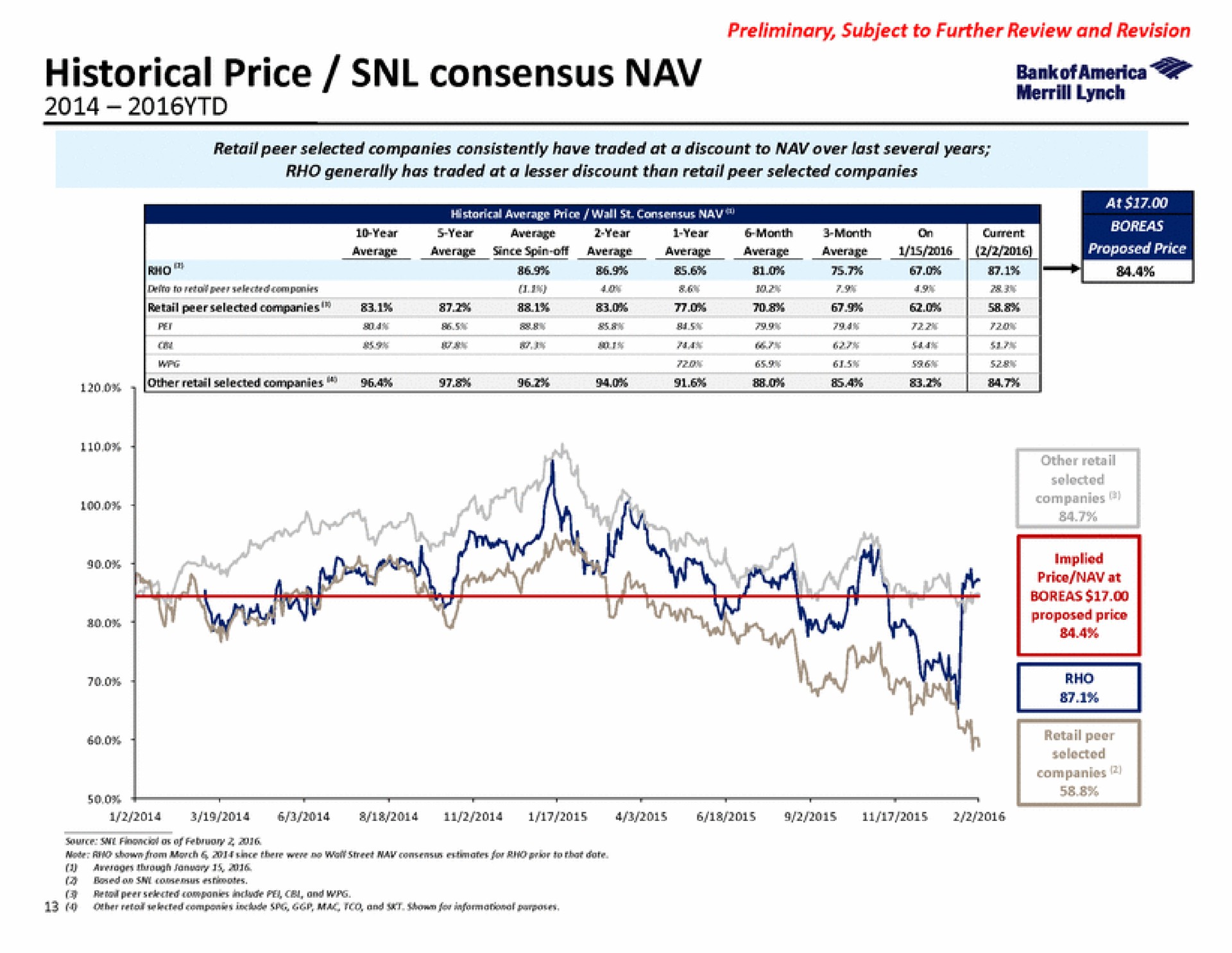 historical price consensus son a | Bank of America