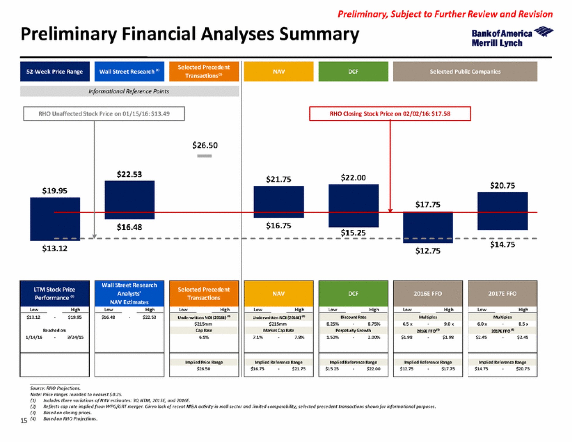 preliminary financial analyses summary etna coe | Bank of America