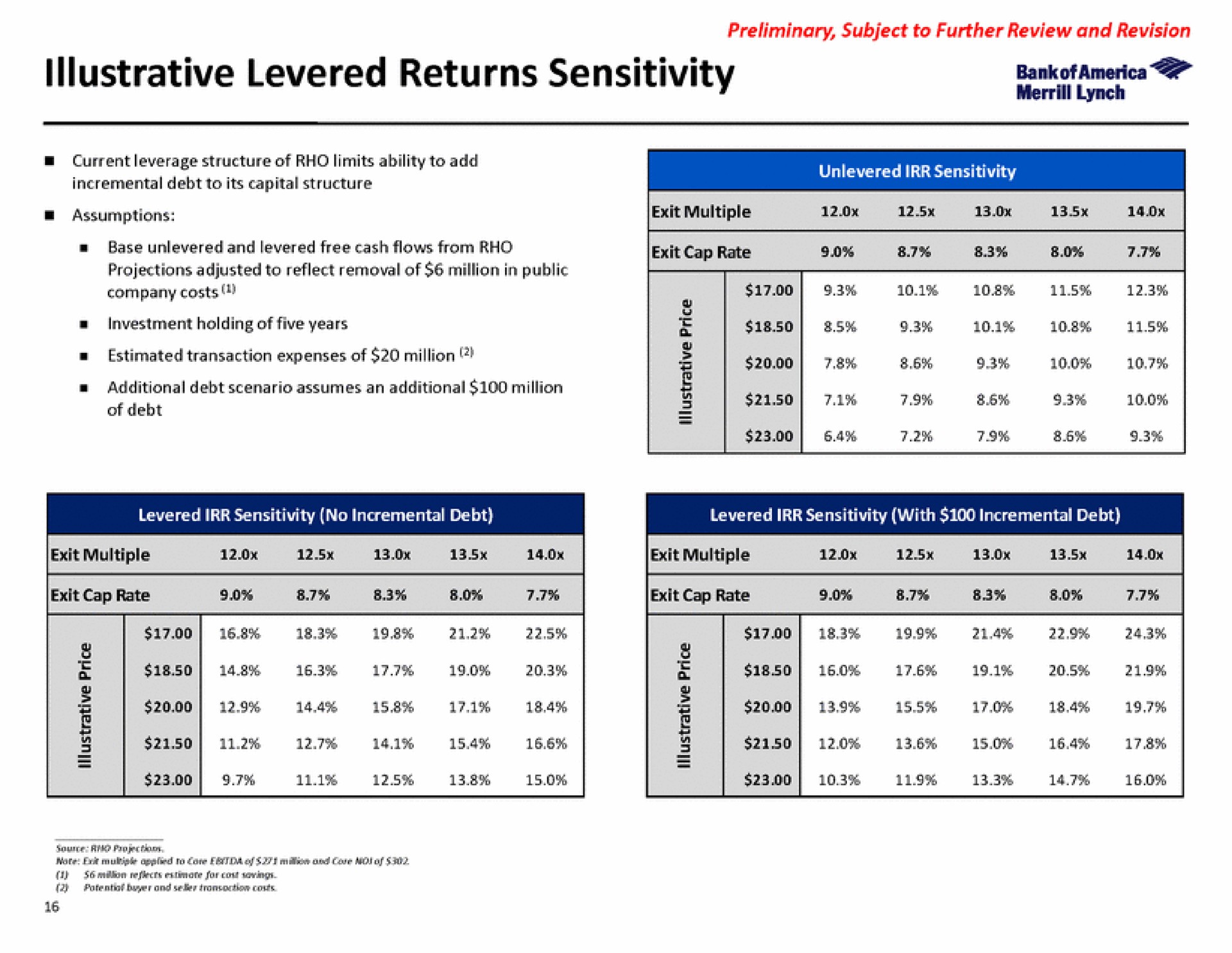 illustrative levered returns sensitivity | Bank of America