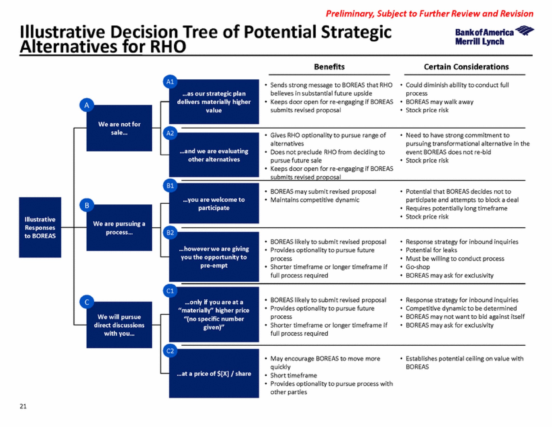 illustrative decision tree of potential strategic alternatives for rho lynch | Bank of America
