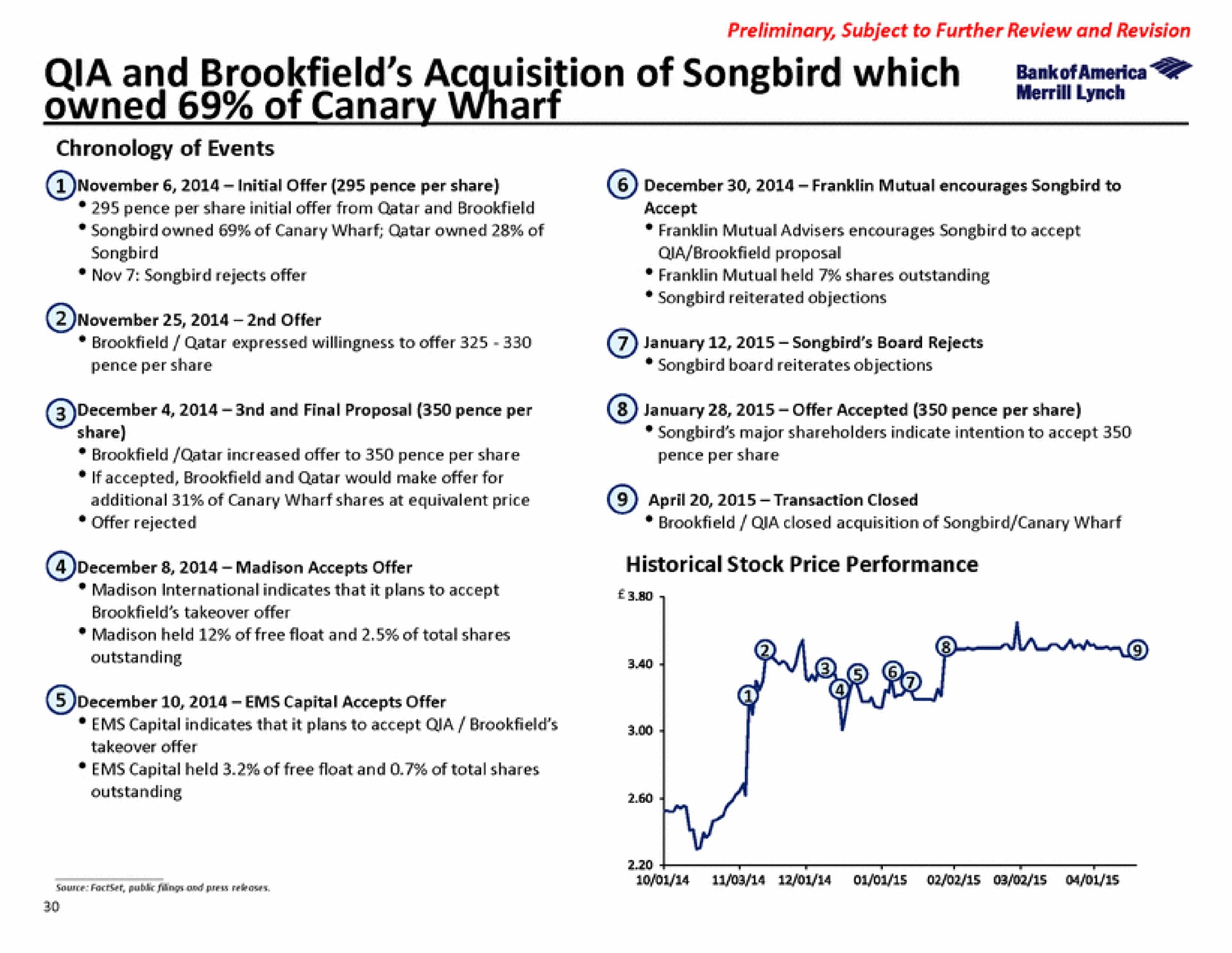 and of songbird which owned of canary wharf | Bank of America