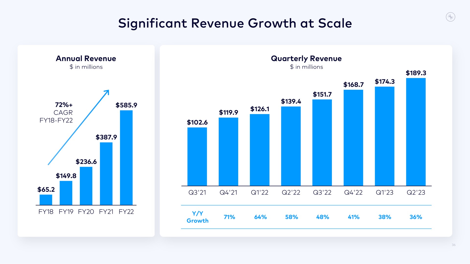 significant revenue growth at scale | Confluent