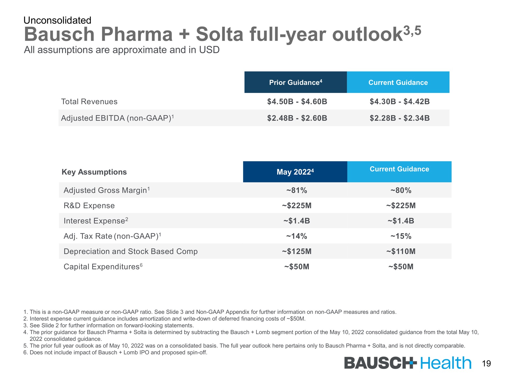 full year outlook outlook health | Bausch Health Companies