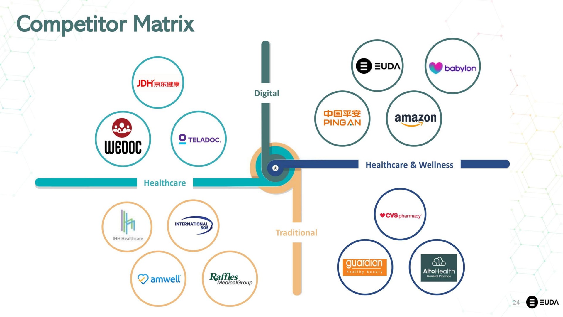 competitor matrix | EUDA Health