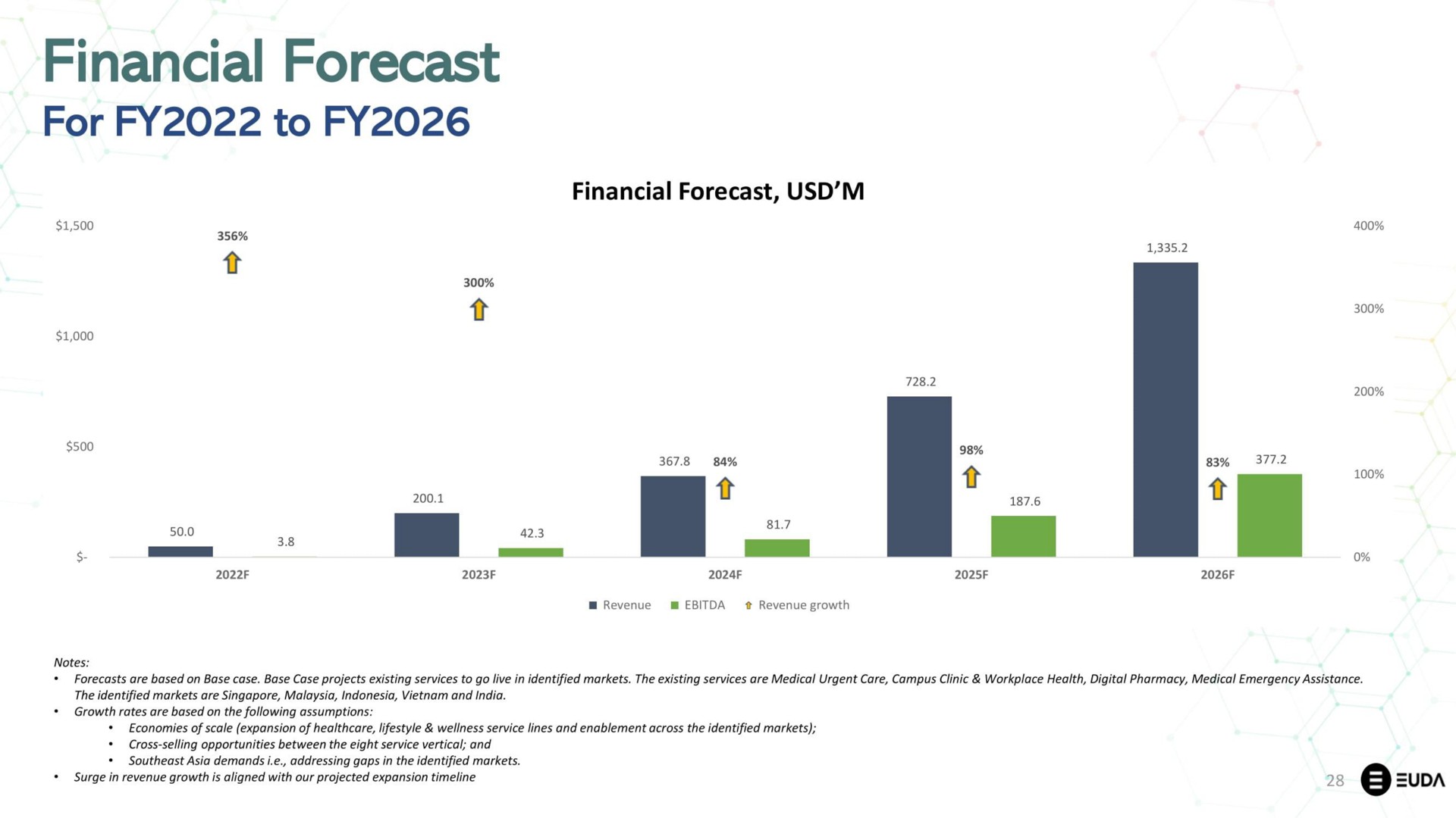 financial forecast | EUDA Health