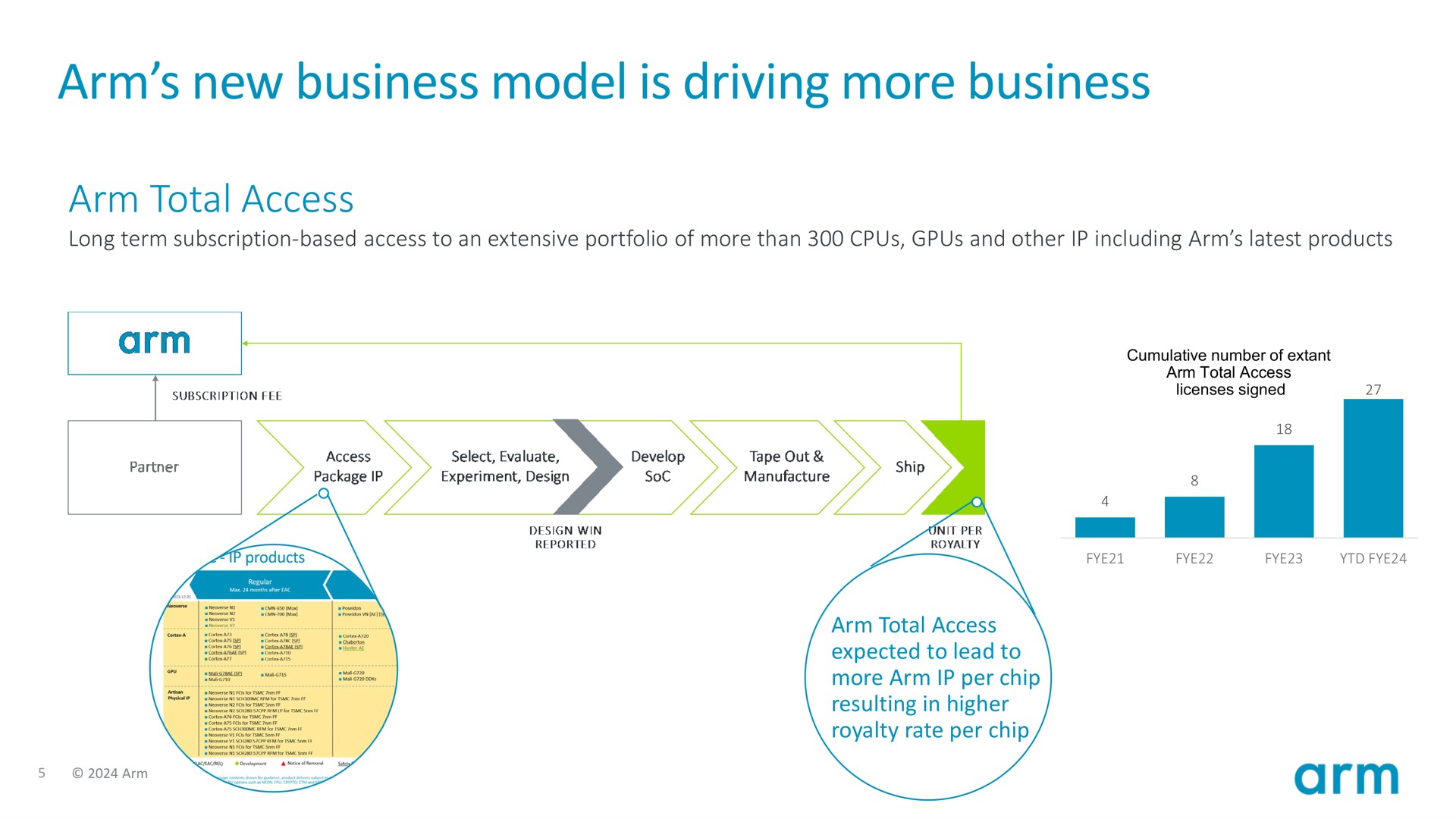 arm new business model is driving more business arm total access | SoftBank