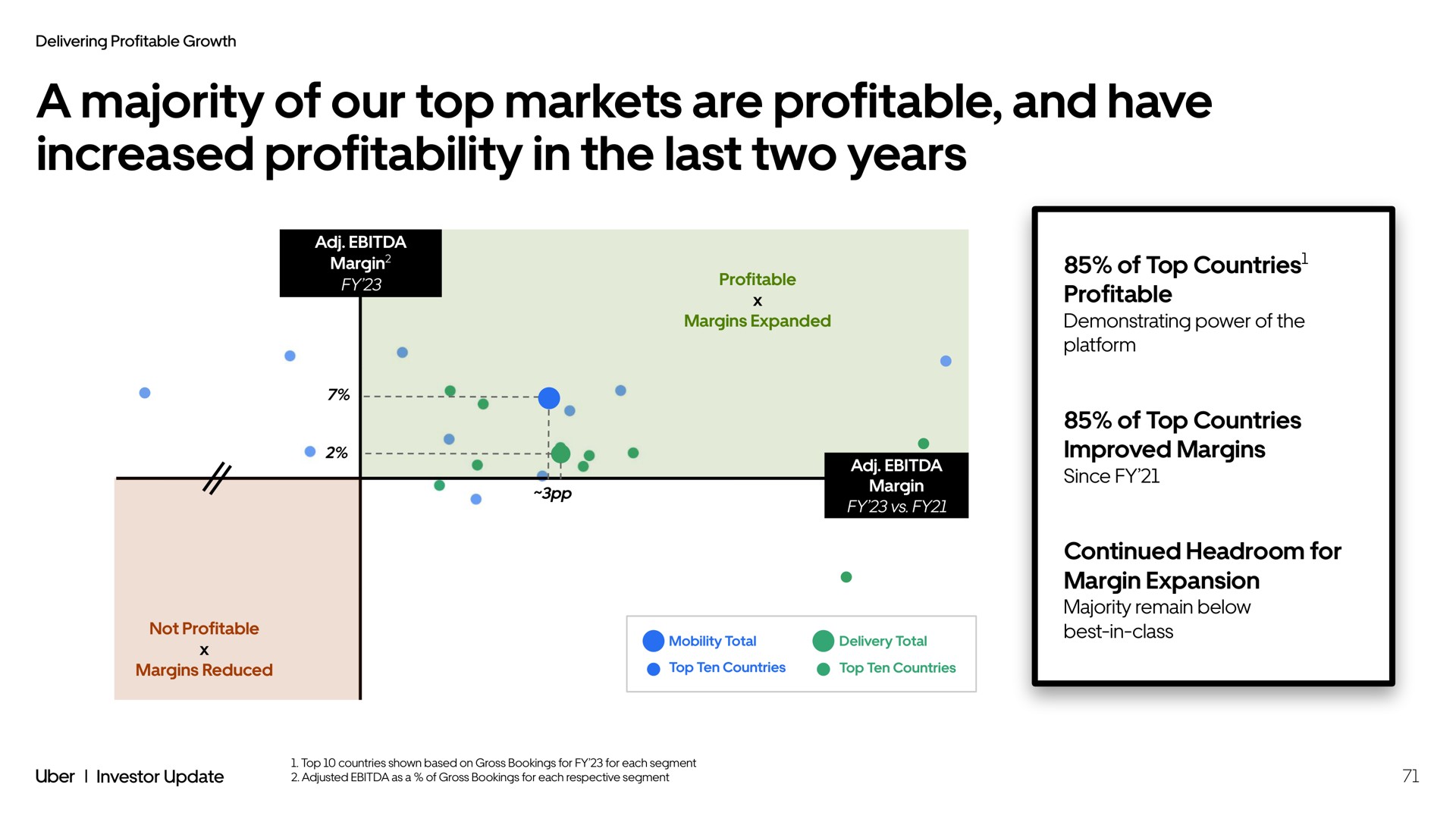 a majority of our top markets are profitable and have increased profitability in the last two years | Uber