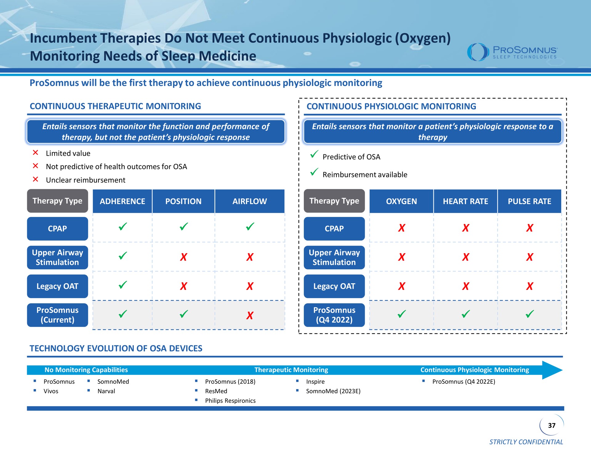 incumbent therapies do not meet continuous oxygen monitoring needs of sleep medicine predictive therapy type adherence position airway i | ProSomnus