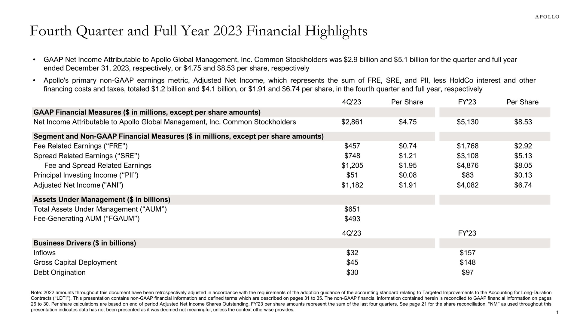 fourth quarter and full year financial highlights | Apollo Global Management