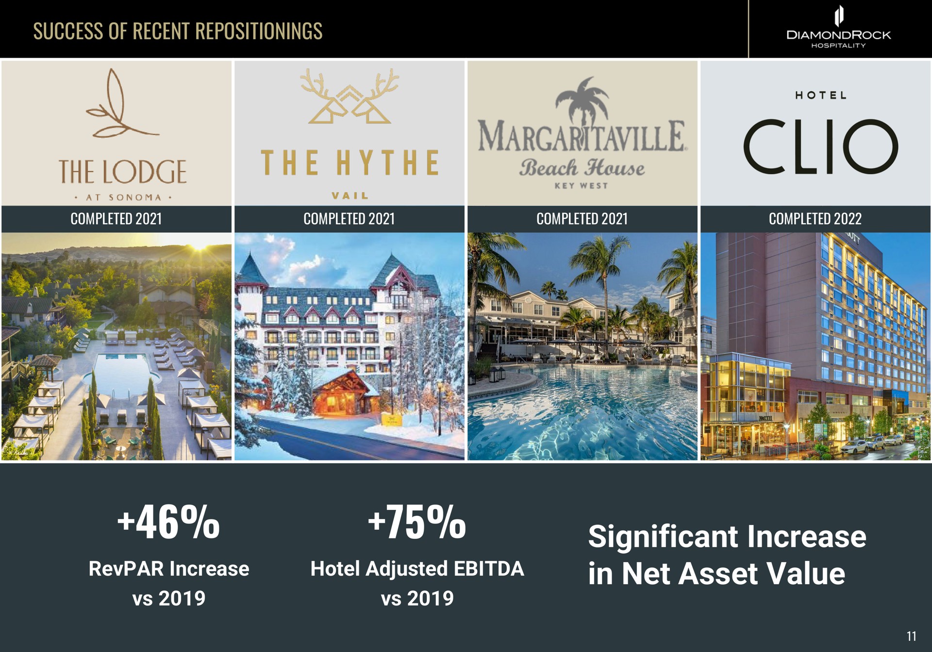 success of recent repositionings increase hotel adjusted significant increase in net asset value the beach hause | DiamondRock Hospitality