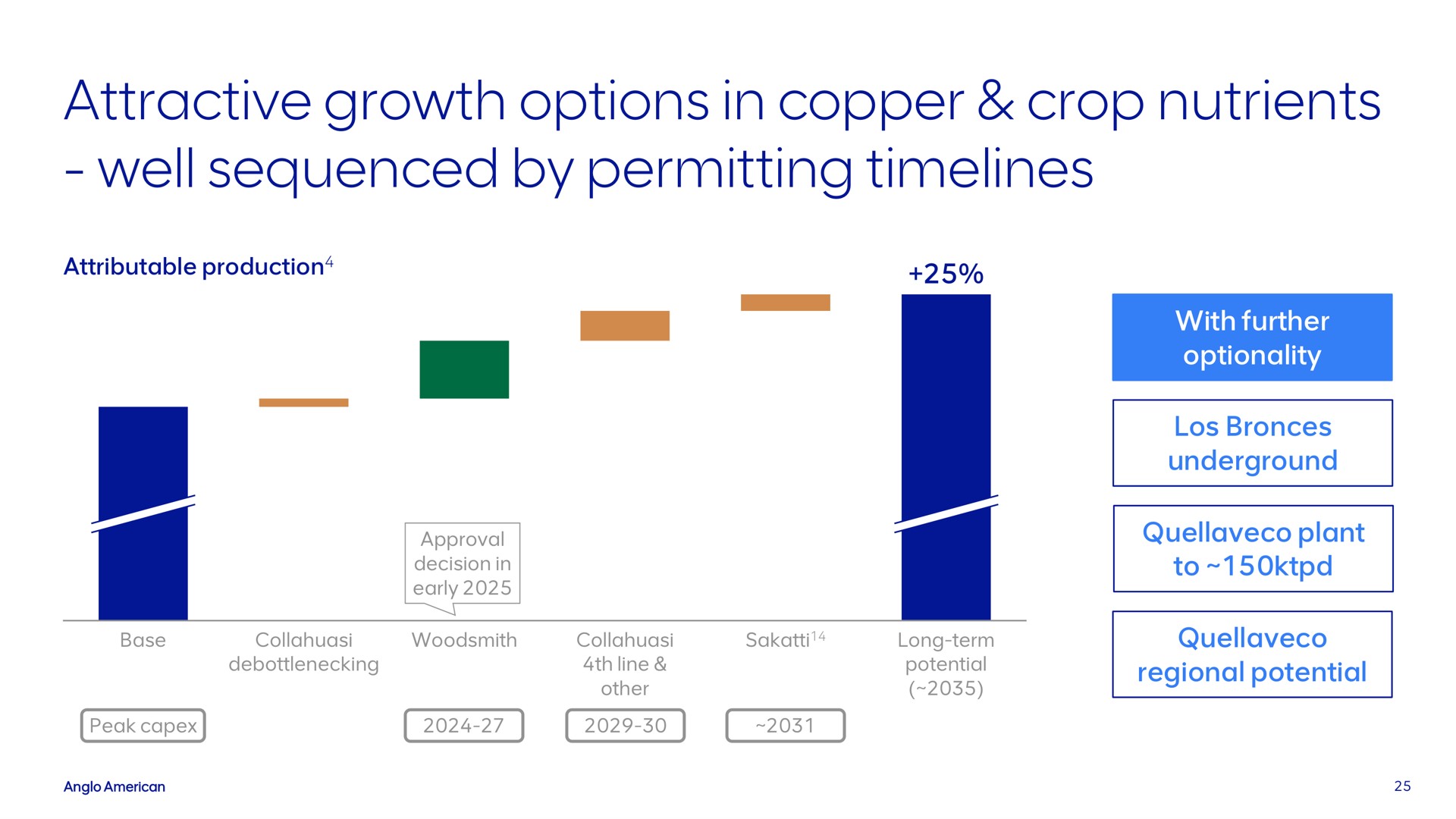 attractive growth options in copper crop nutrients well sequenced by permitting | AngloAmerican