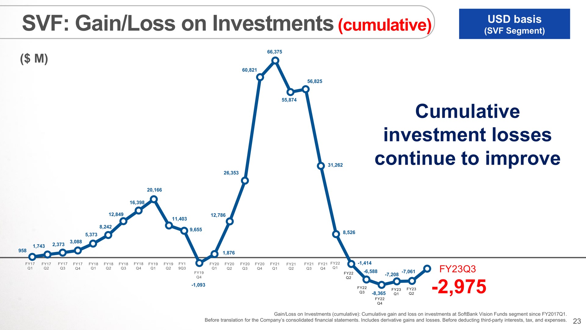gain loss on investments cumulative cumulative investment losses continue to improve | SoftBank