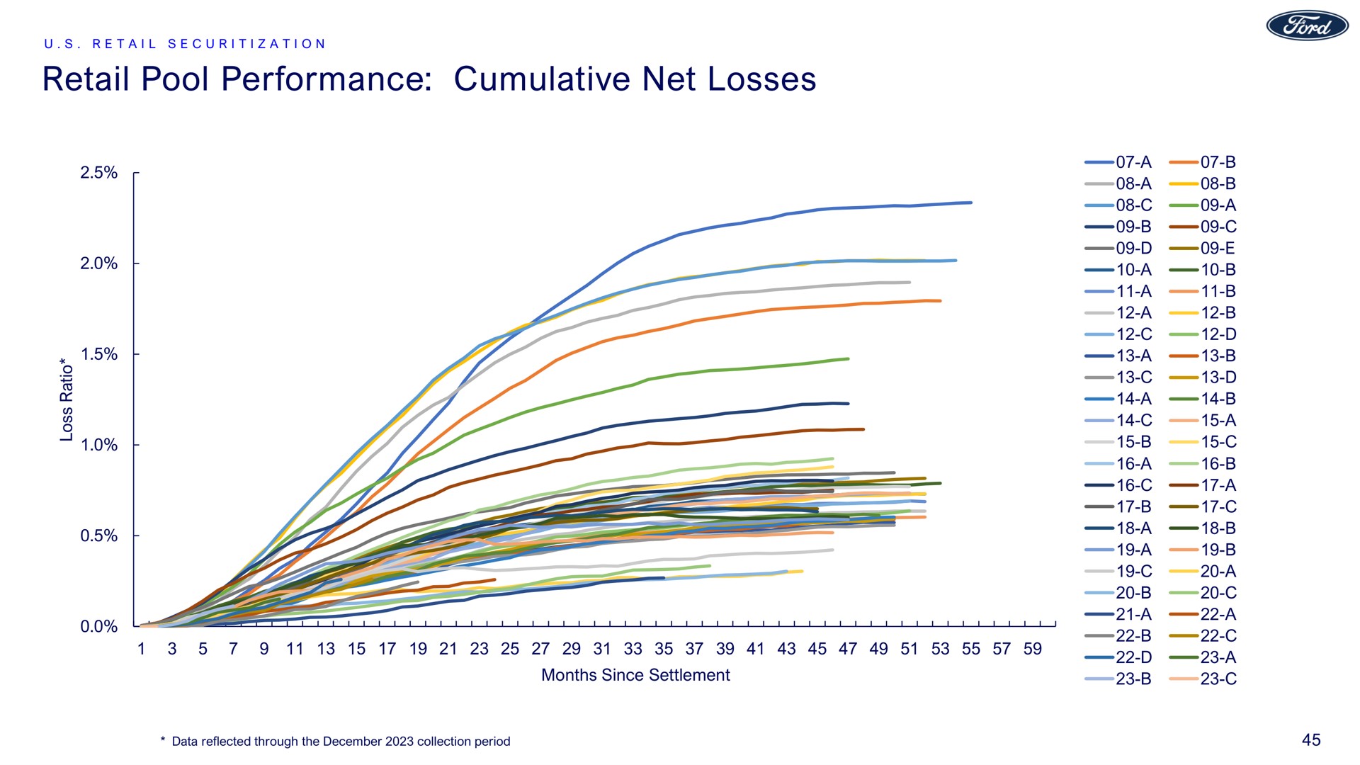 retail pool performance cumulative net losses | Ford