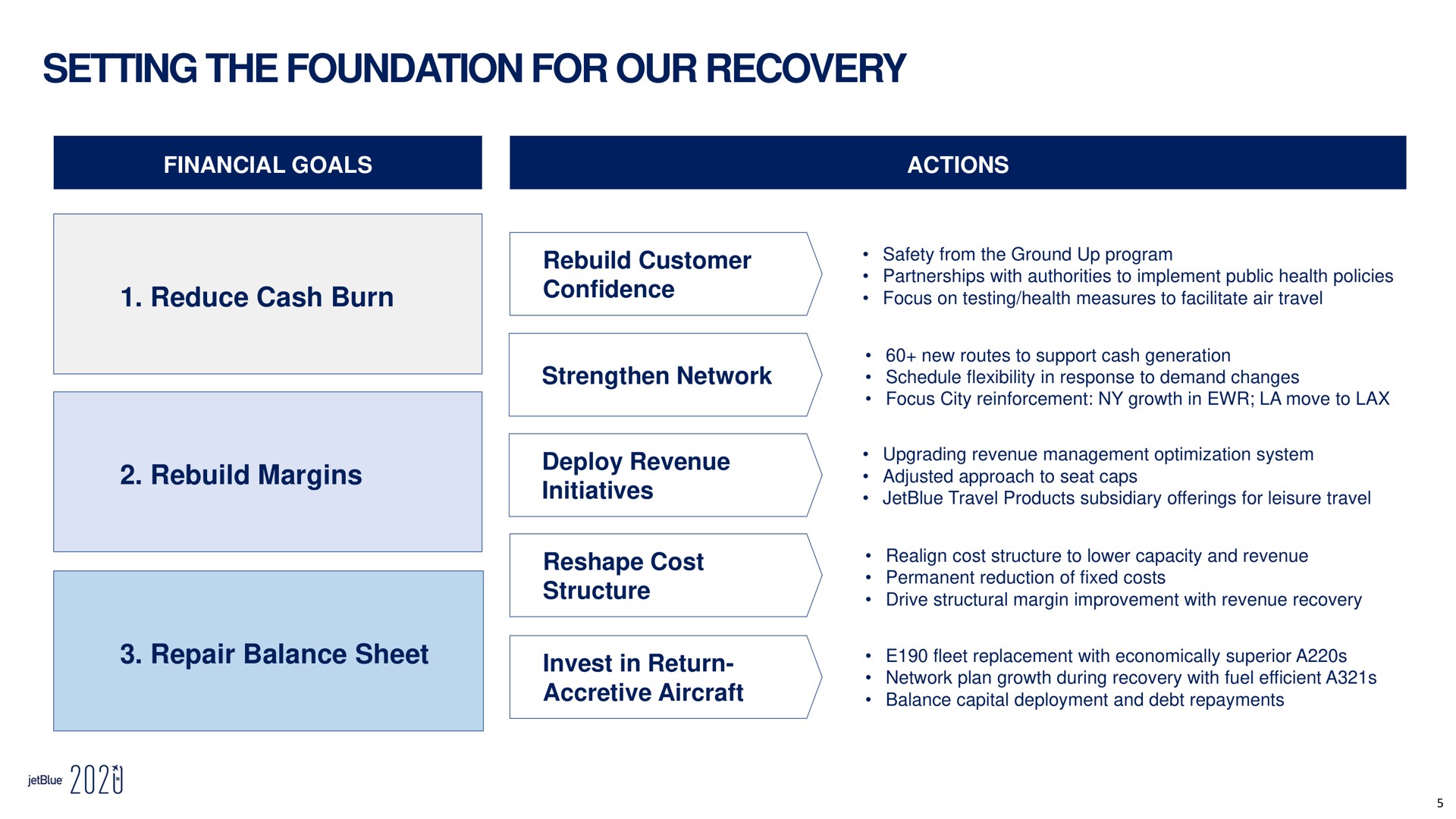 setting the foundation for our recovery financial goals actions reduce cash burn rebuild customer confidence strengthen network rebuild margins deploy revenue initiatives reshape cost structure repair balance sheet invest in return accretive aircraft woe | jetBlue