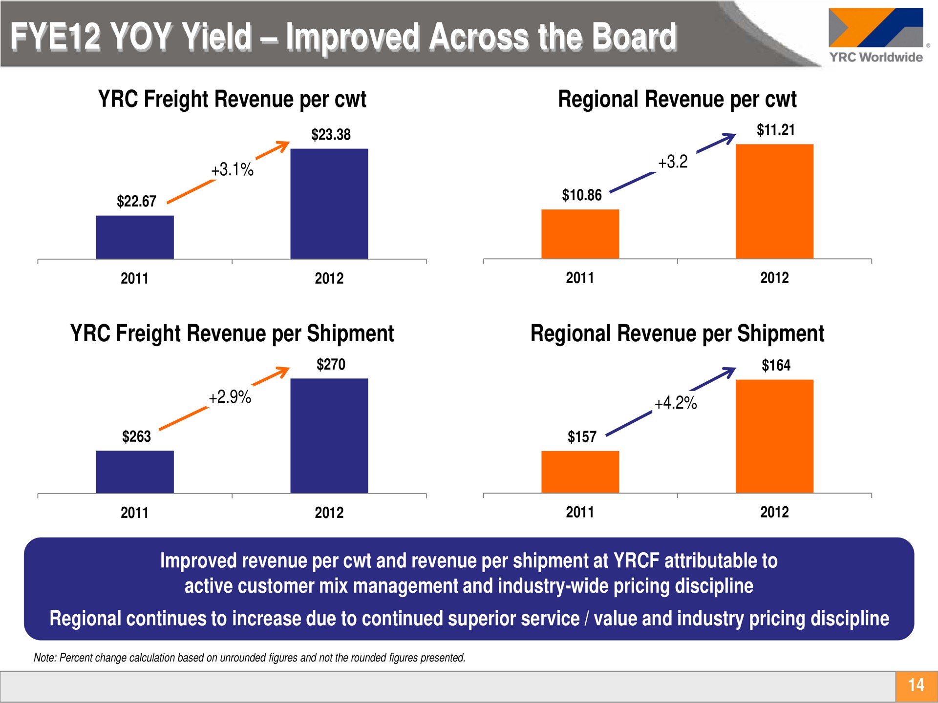 yoy yield improved across the board pee | Yellow Corporation