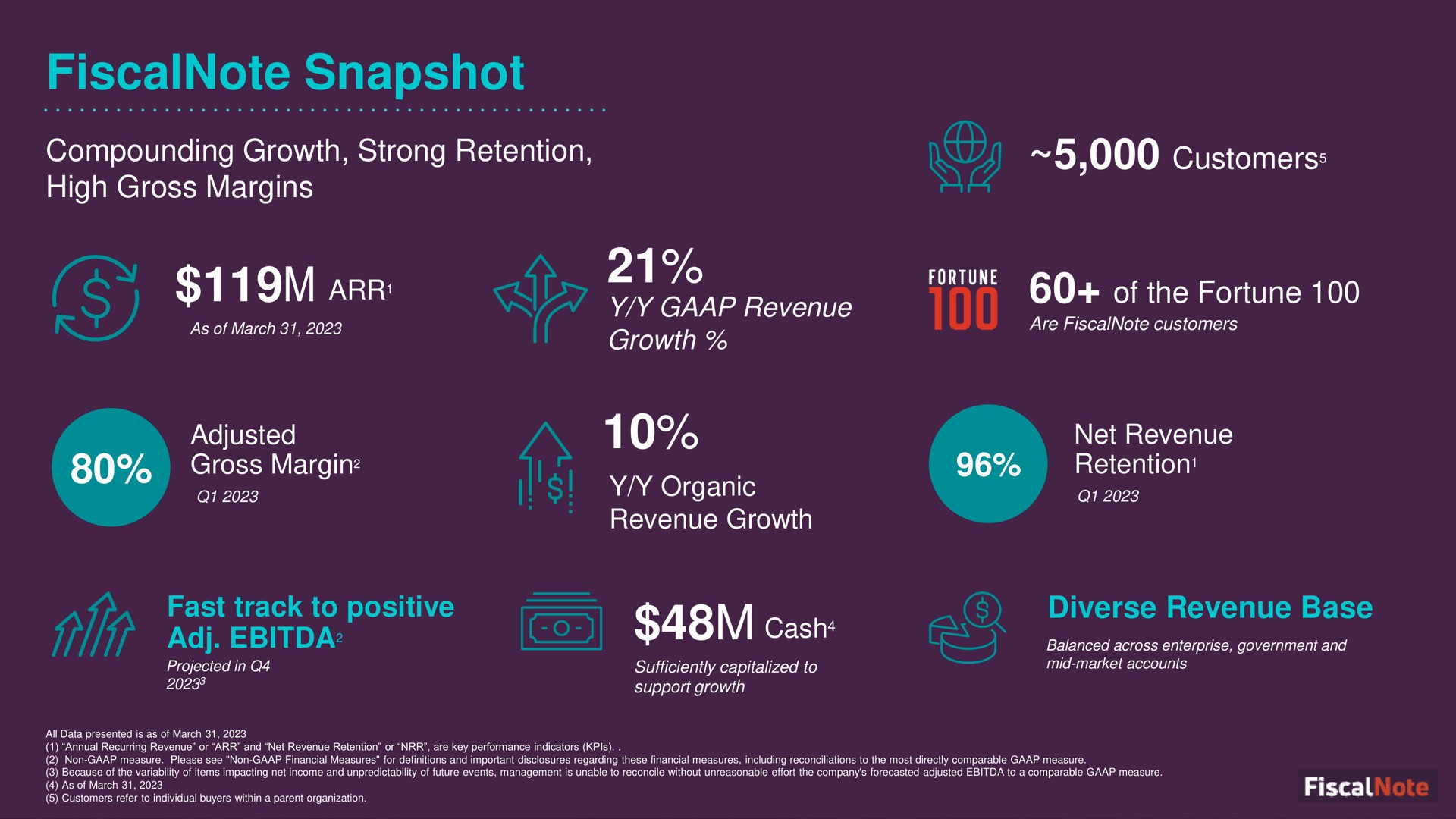 snapshot compounding growth strong retention high gross margins adjusted gross margin revenue growth organic revenue growth customers of the fortune net revenue retention fast track to positive cash diverse revenue base margin customers | FiscalNote
