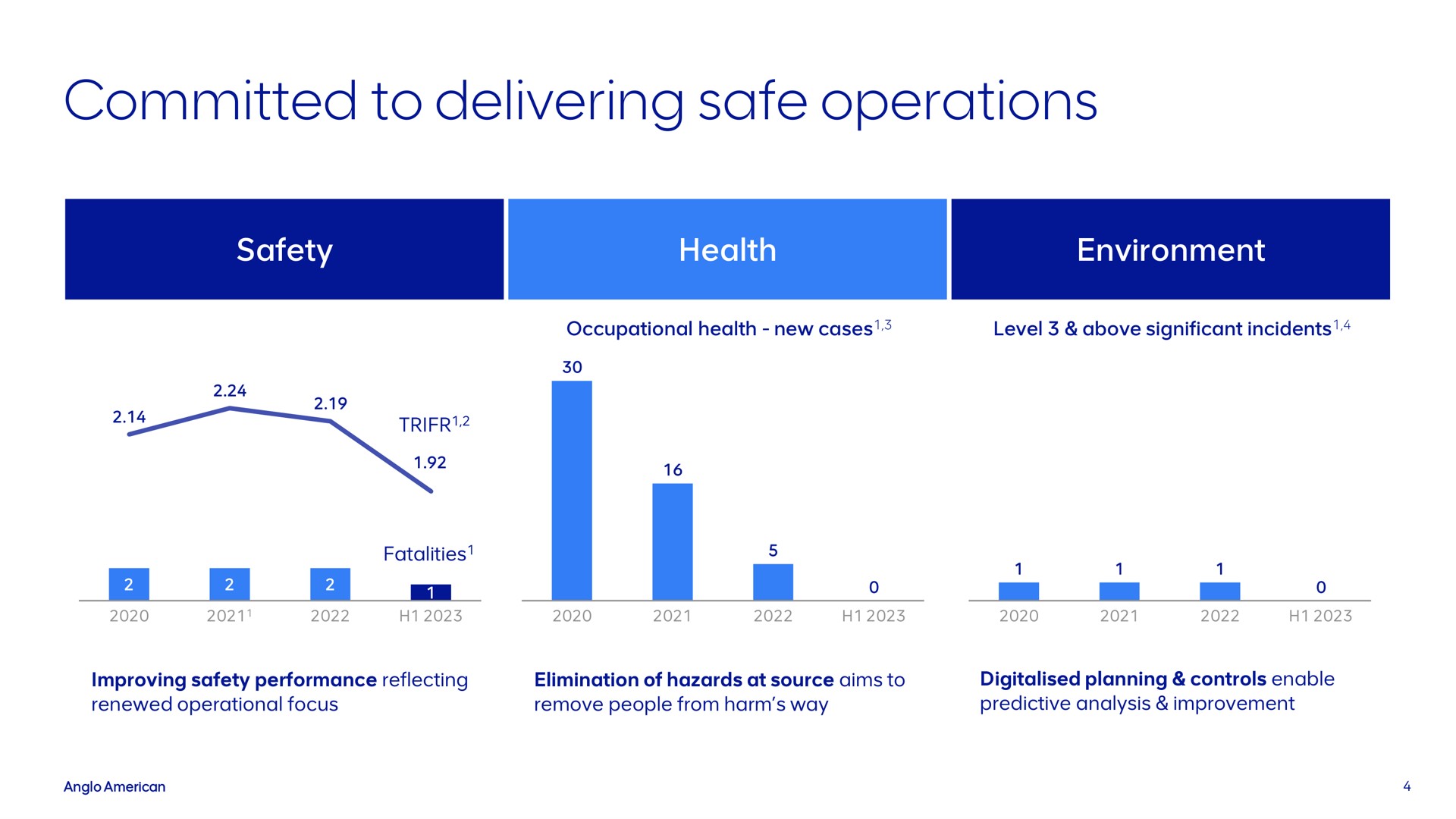 committed to delivering safe operations | AngloAmerican