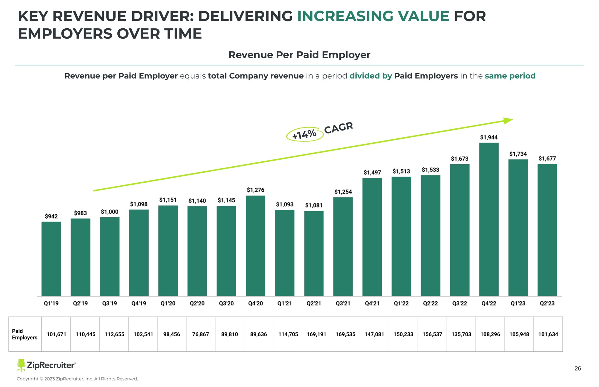 key revenue driver delivering increasing value for employers over time revenue per paid employer a | ZipRecruiter