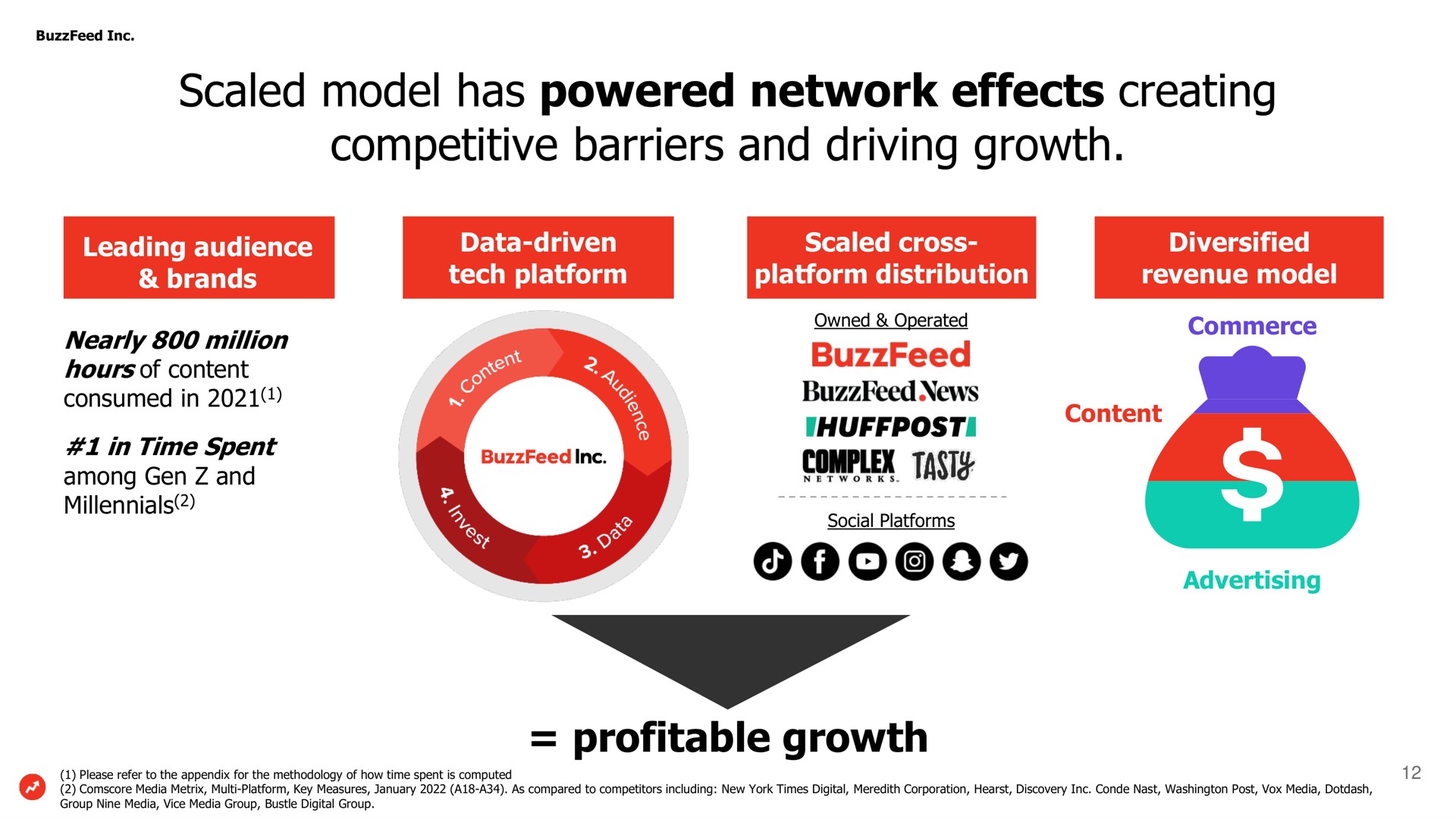 scaled model has powered network effects creating competitive barriers and driving growth profitable growth complex tasty | BuzzFeed