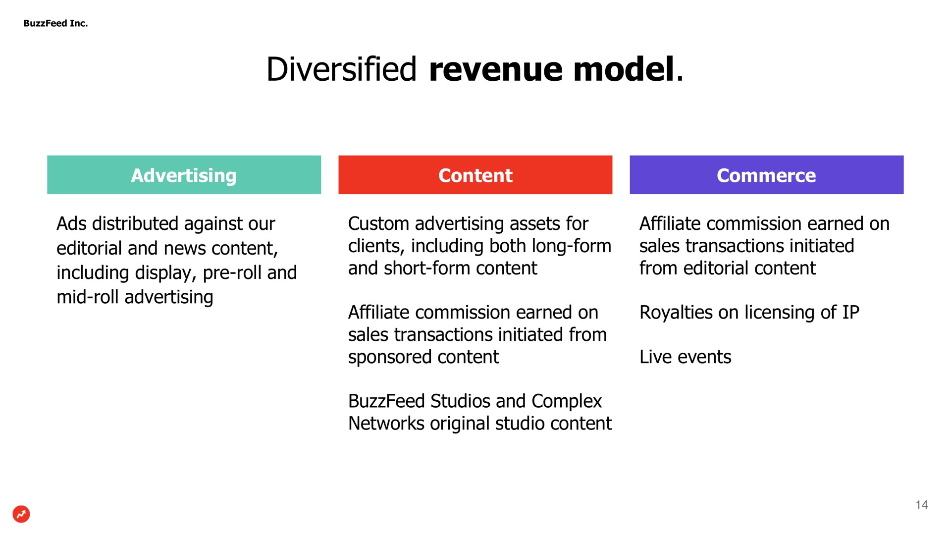 diversified revenue model | BuzzFeed