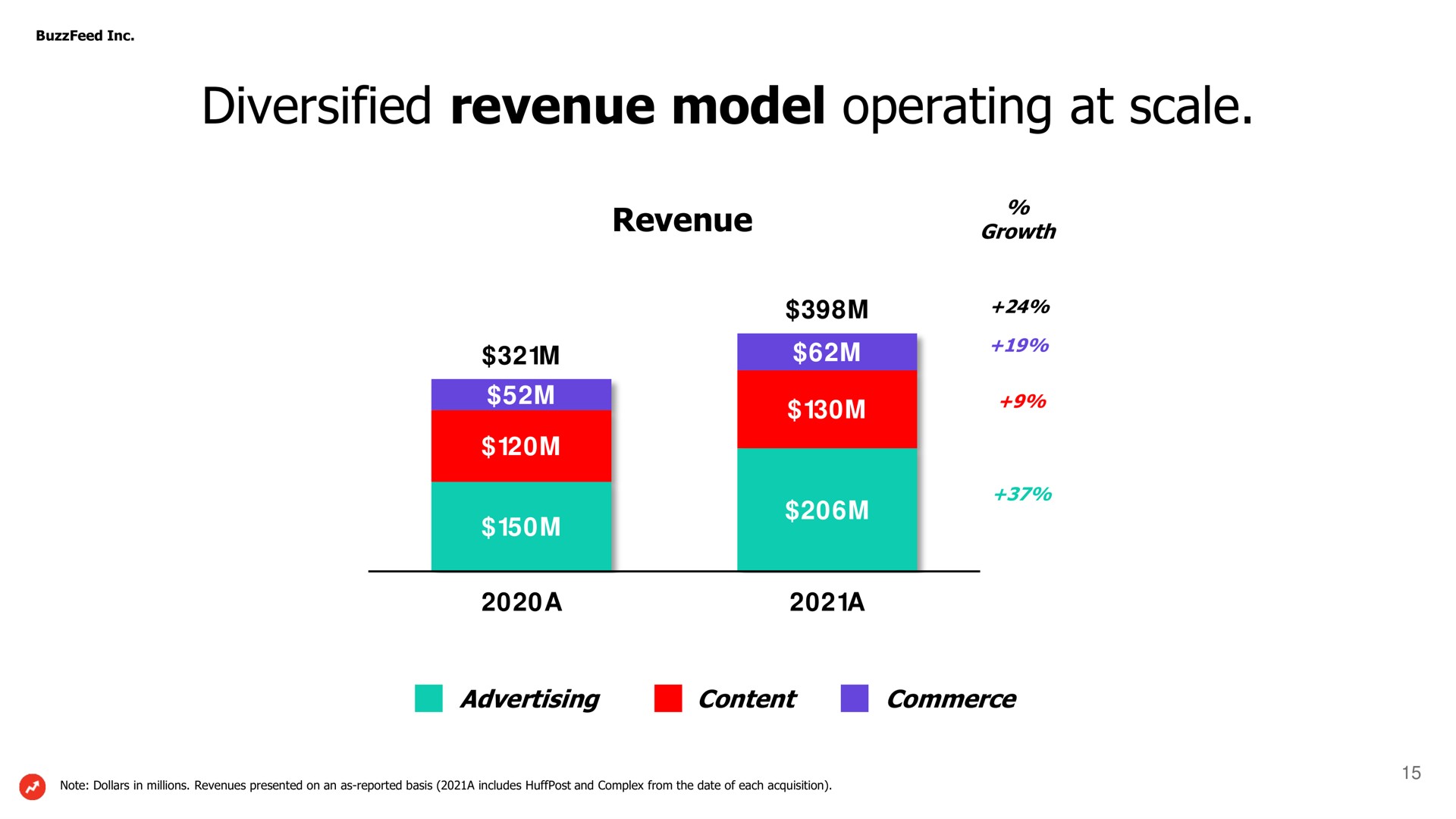 diversified revenue model operating at scale | BuzzFeed