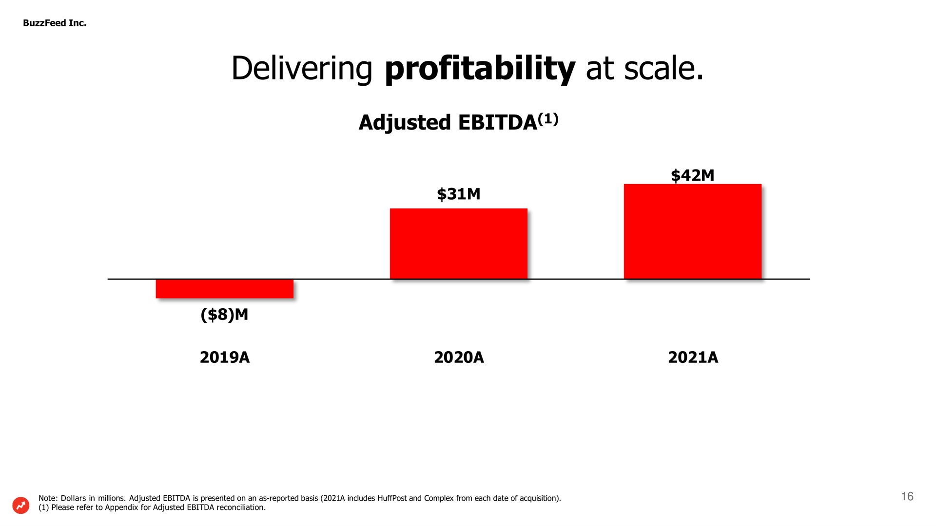 delivering profitability at scale adjusted | BuzzFeed
