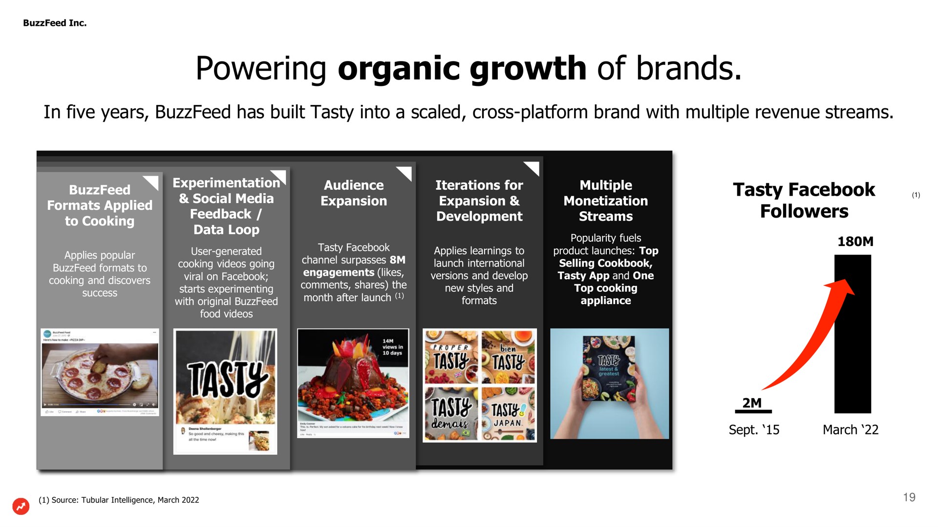 powering organic growth of brands | BuzzFeed