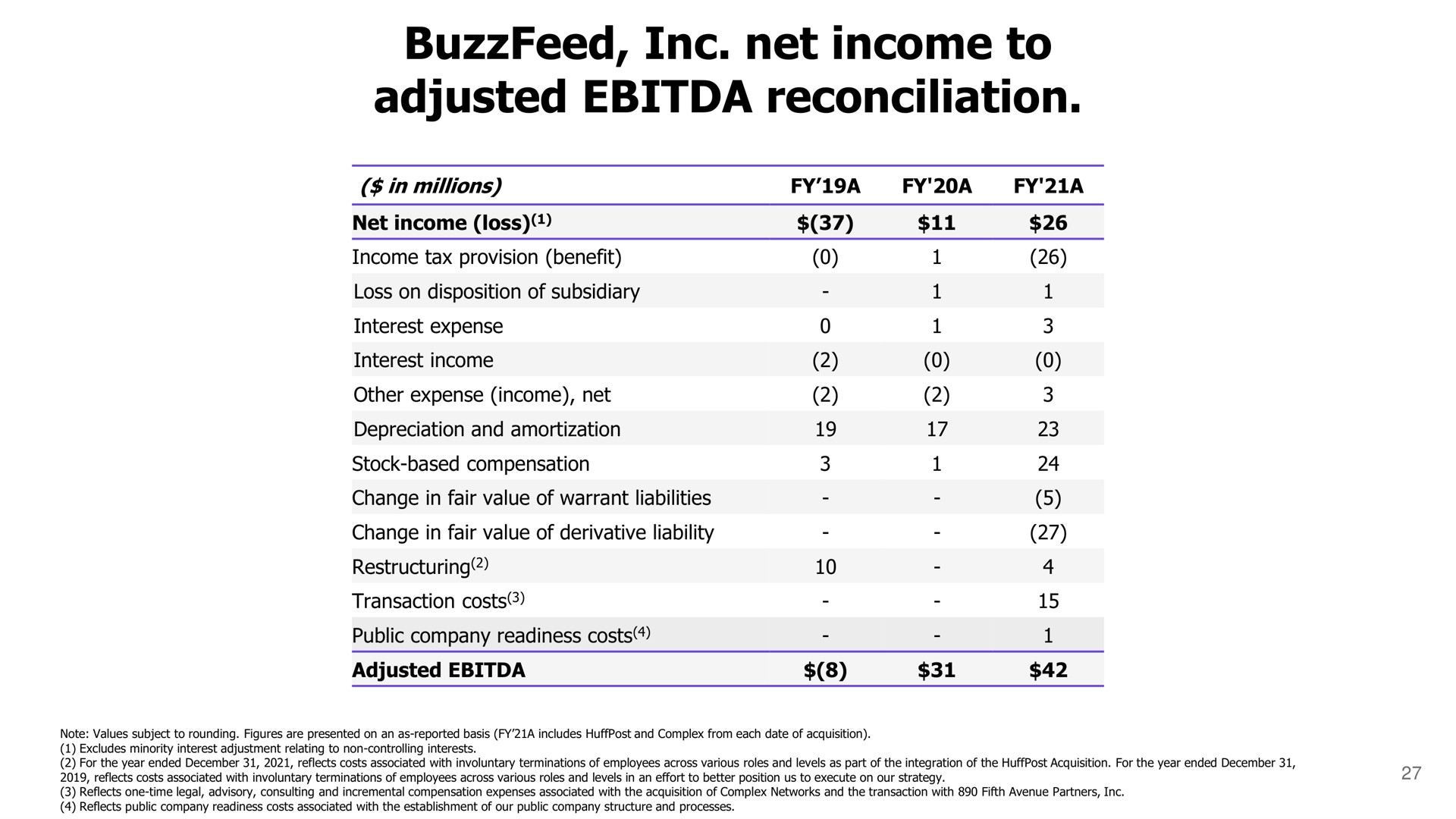 net income to adjusted reconciliation | BuzzFeed