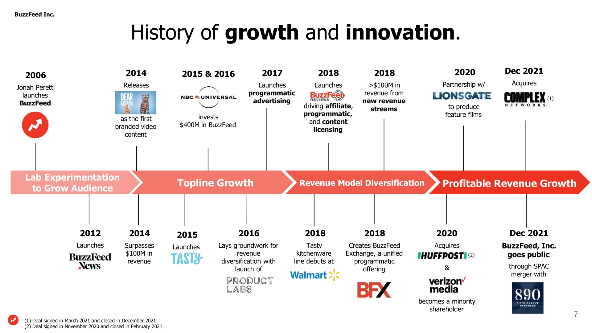 history of growth and innovation | BuzzFeed