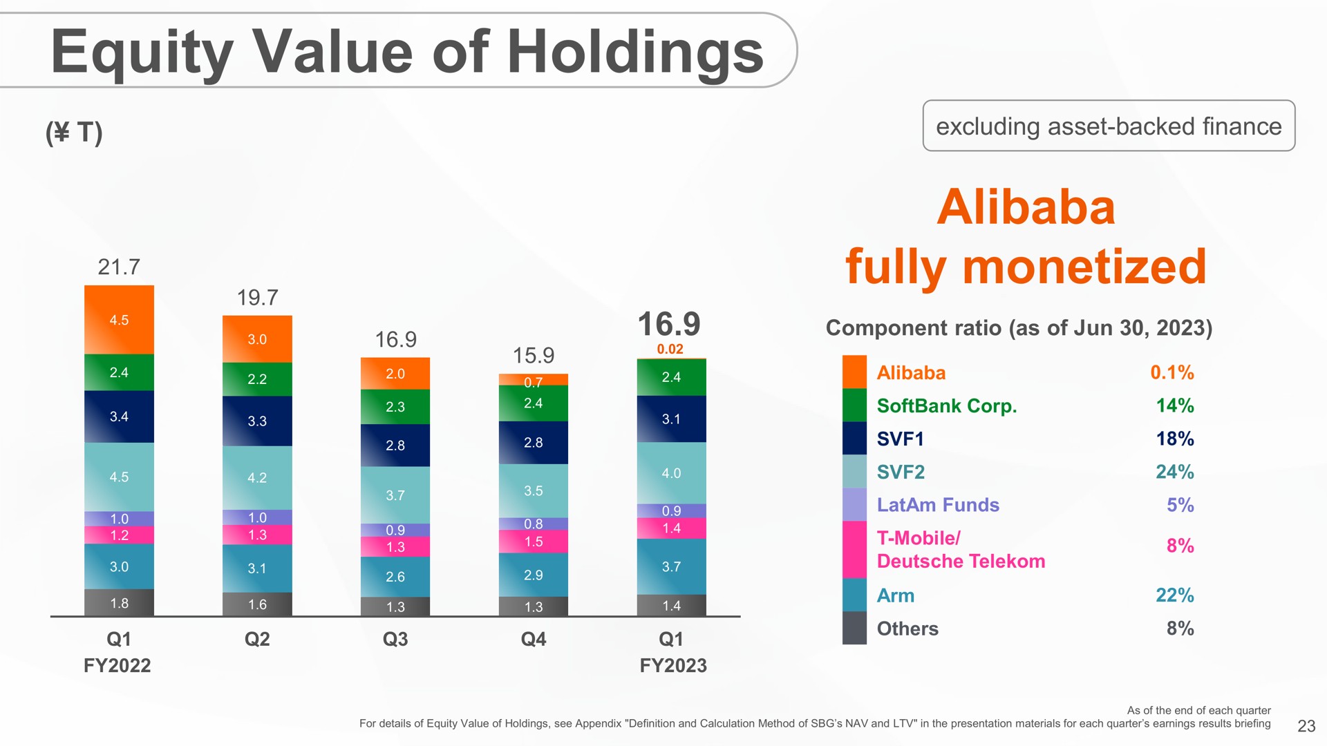 equity value of holdings fully monetized | SoftBank