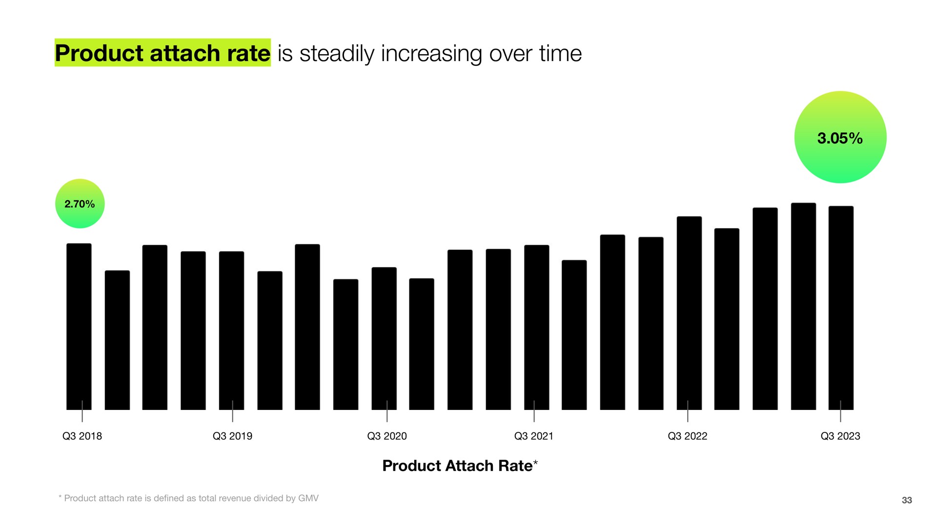 product attach rate is steadily increasing over time | Shopify