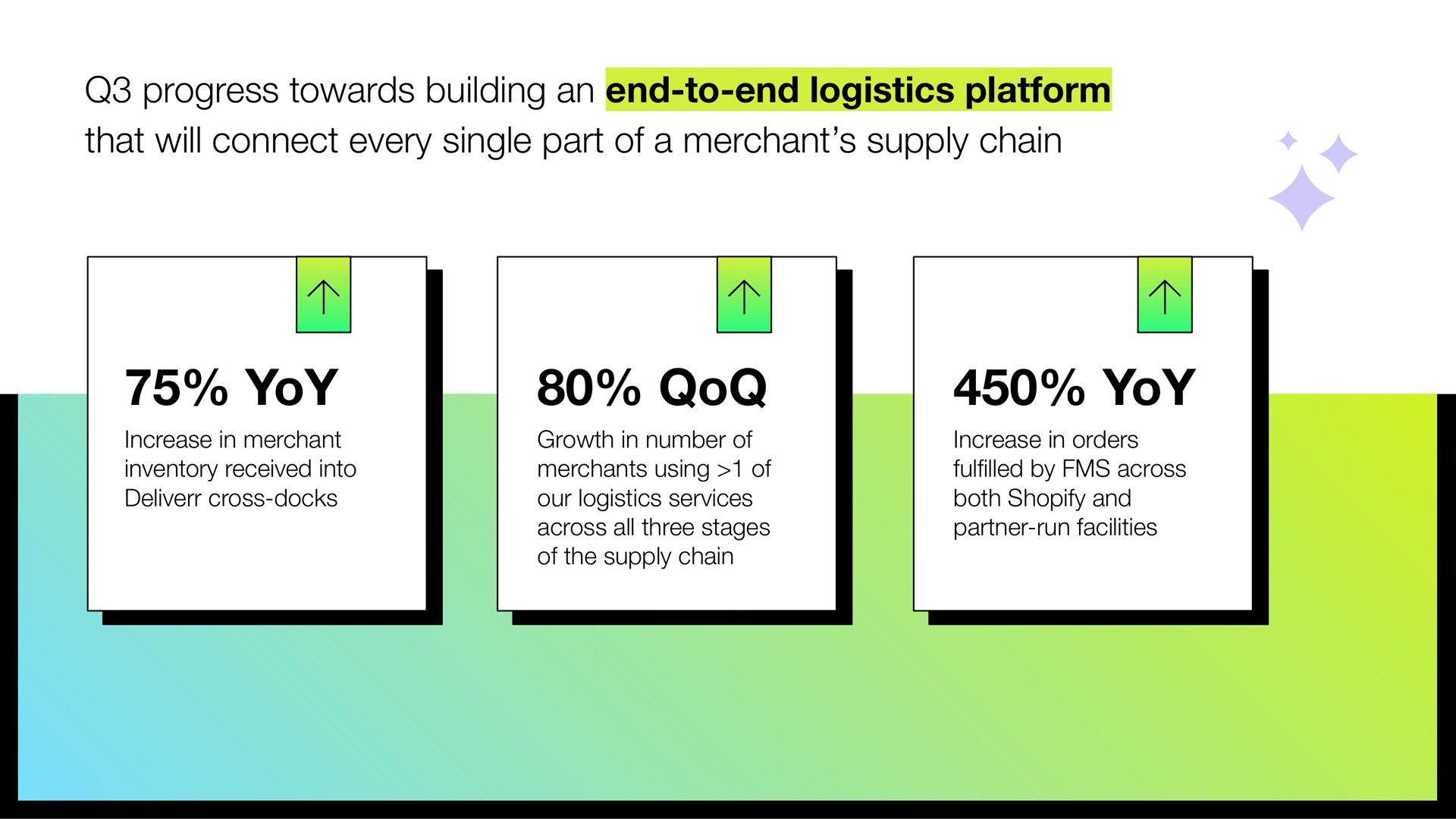 progress towards building an end to end logistics platform that will connect every single part of a merchant supply chain yoy yoy | Shopify