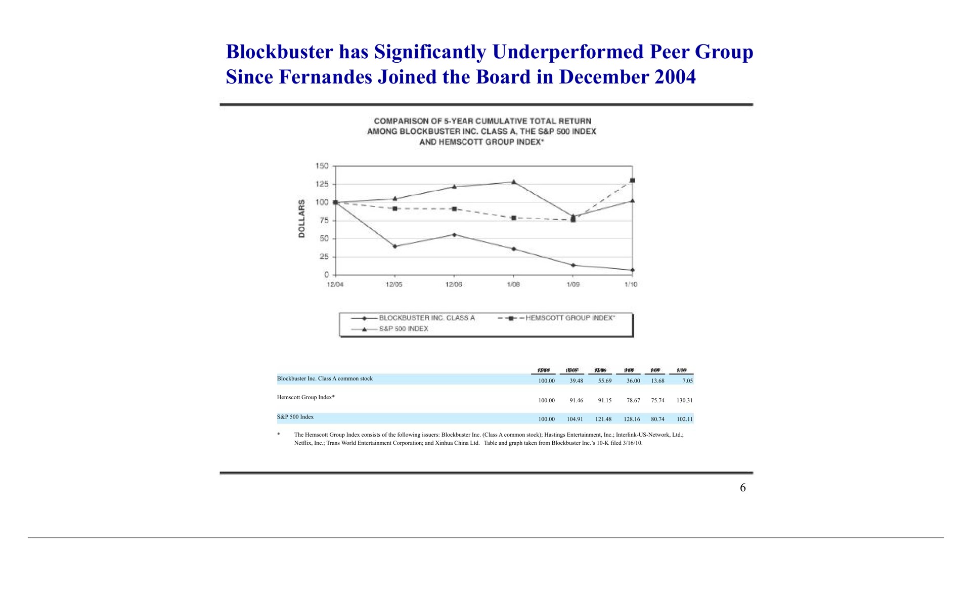 blockbuster has significantly peer group since joined the board in | Blockbuster Video