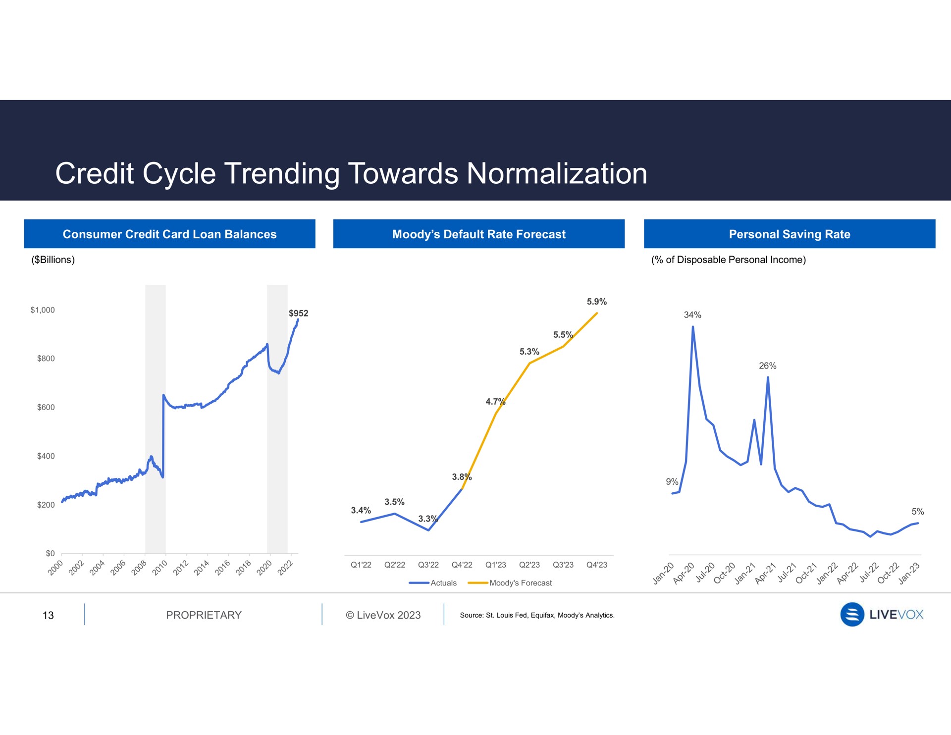 credit cycle trending towards normalization so | LiveVox