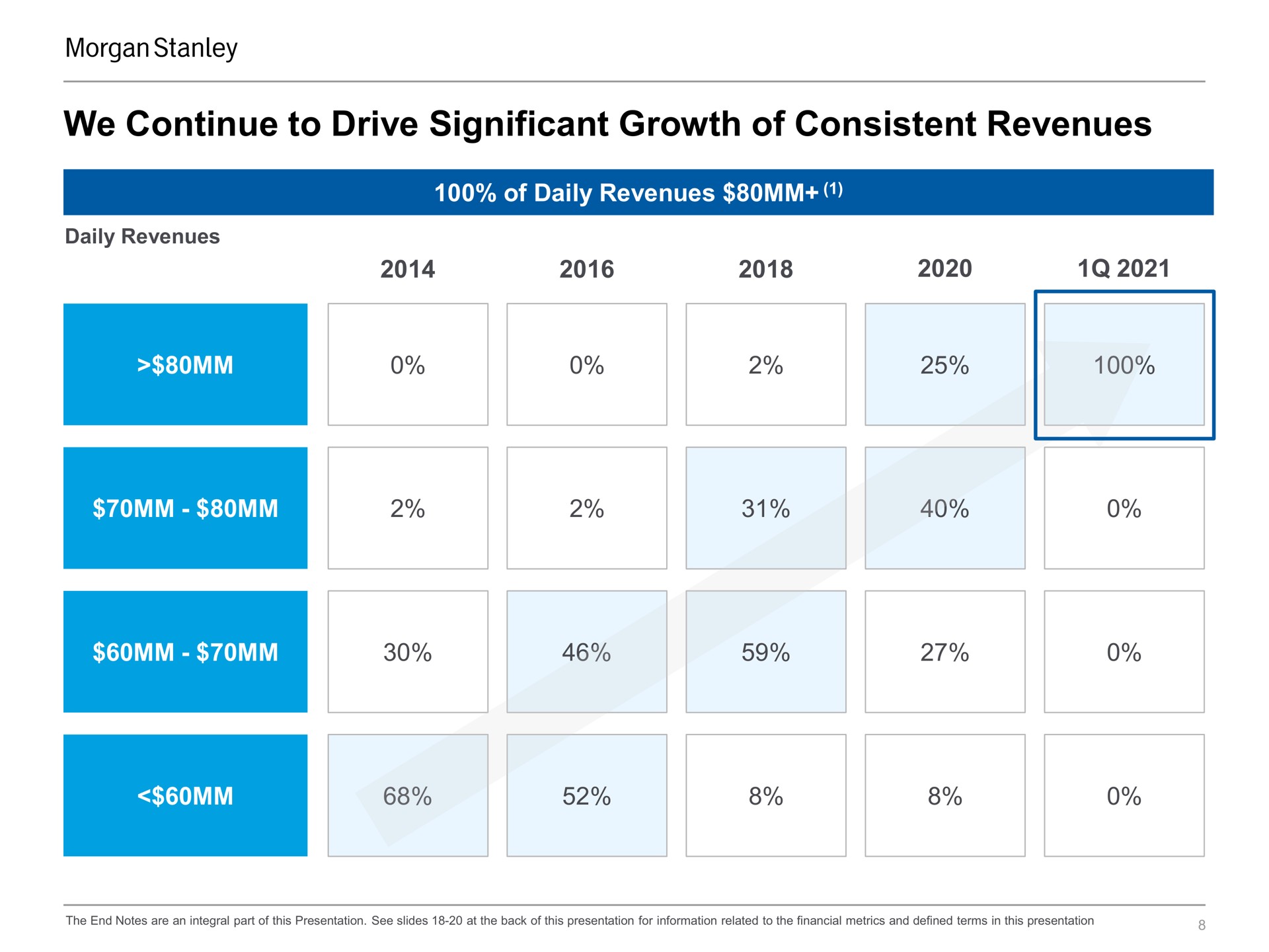 we continue to drive significant growth of consistent revenues | Morgan Stanley