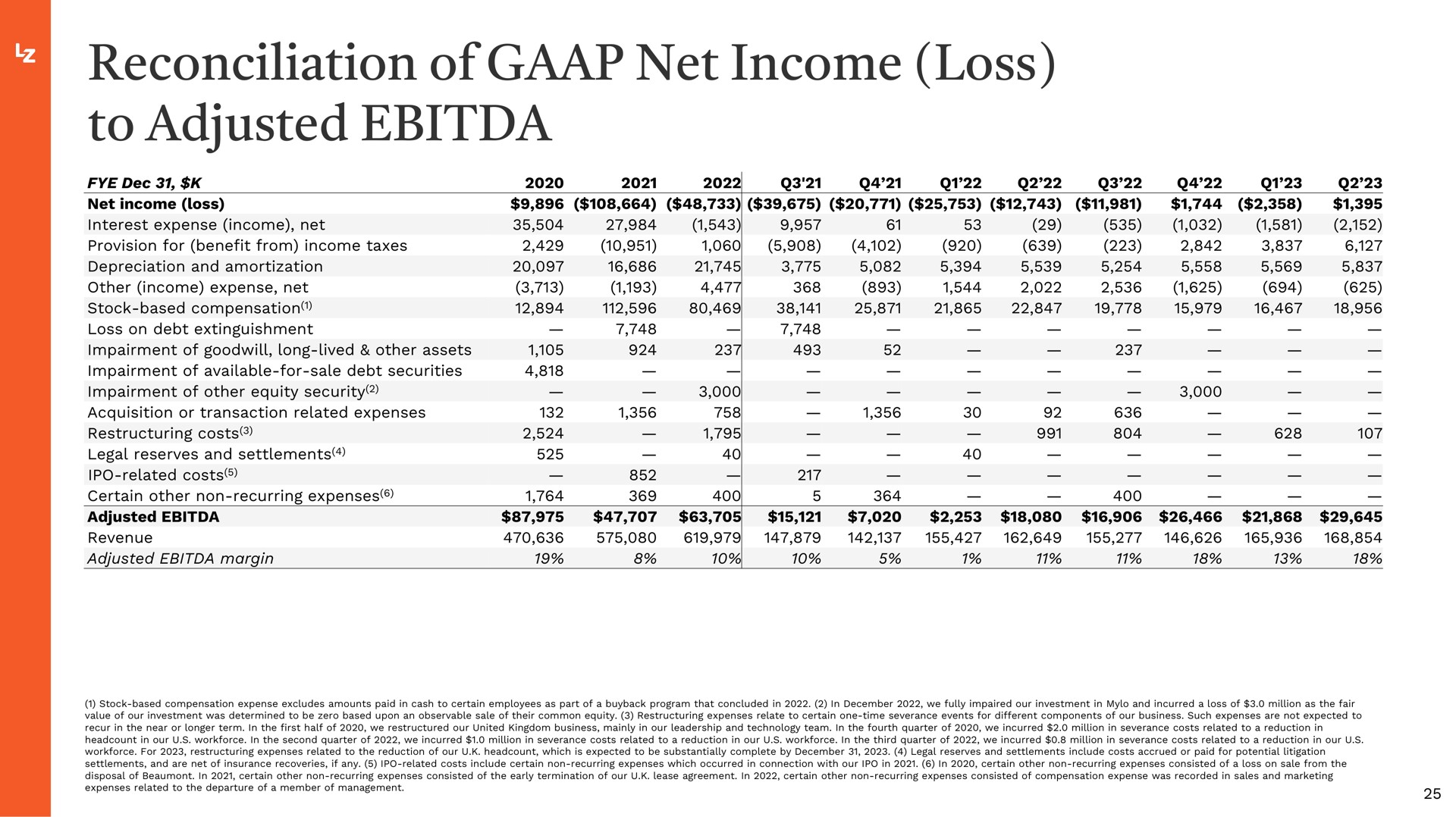 reconciliation of net income loss to adjusted | LegalZoom.com