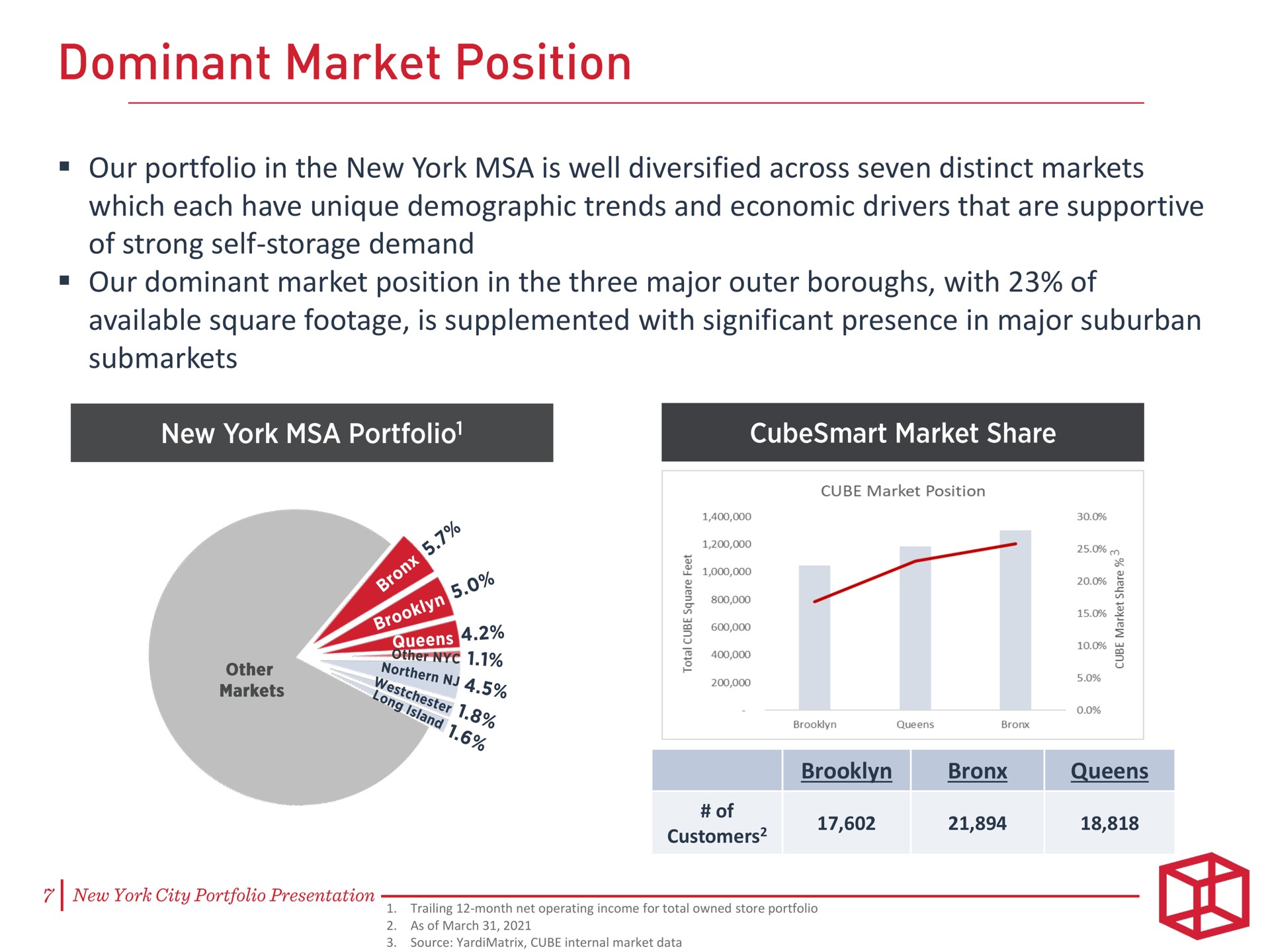 dominant market position | CubeSmart